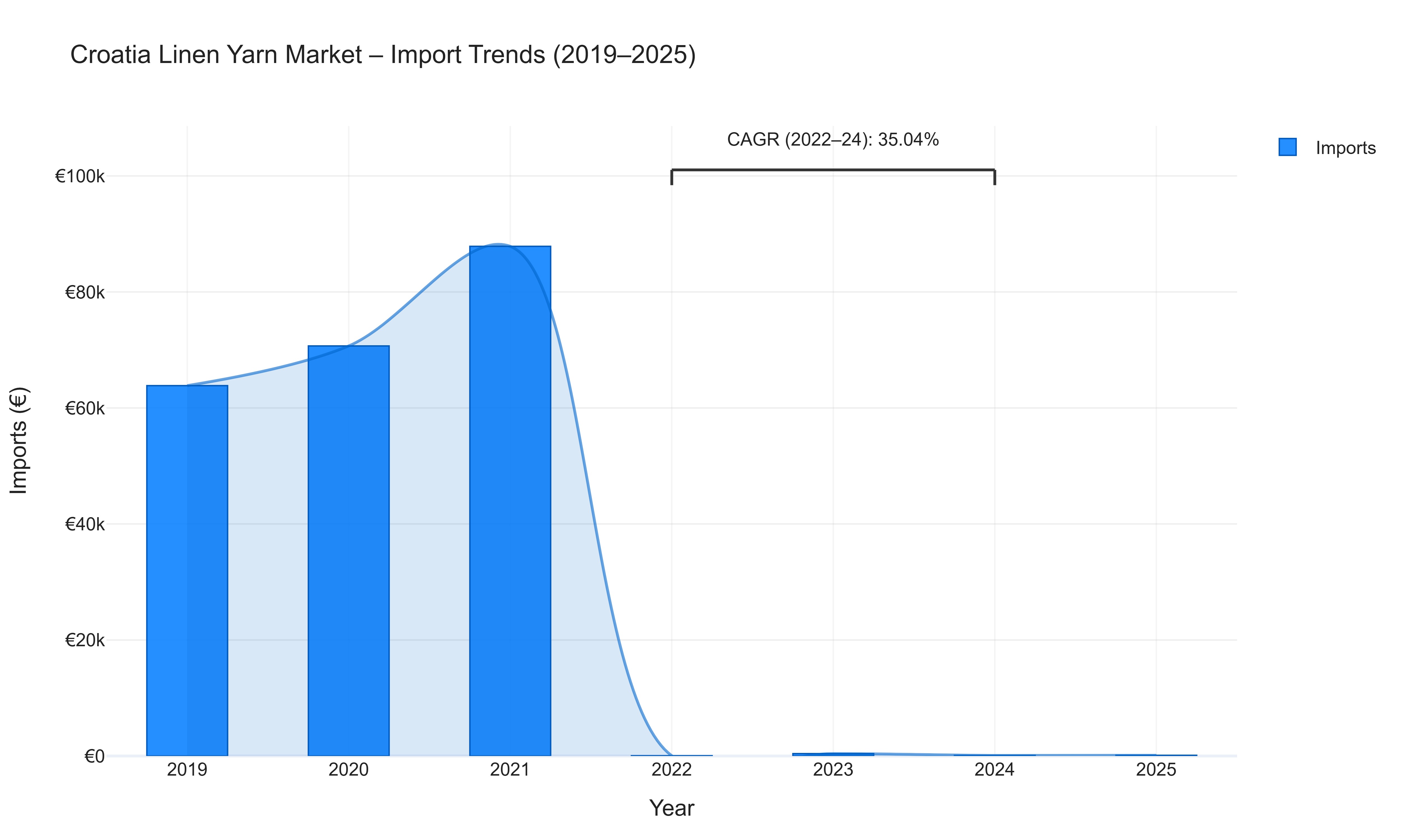Croatia Linen Yarn Market - Import Trends (2019-2025)