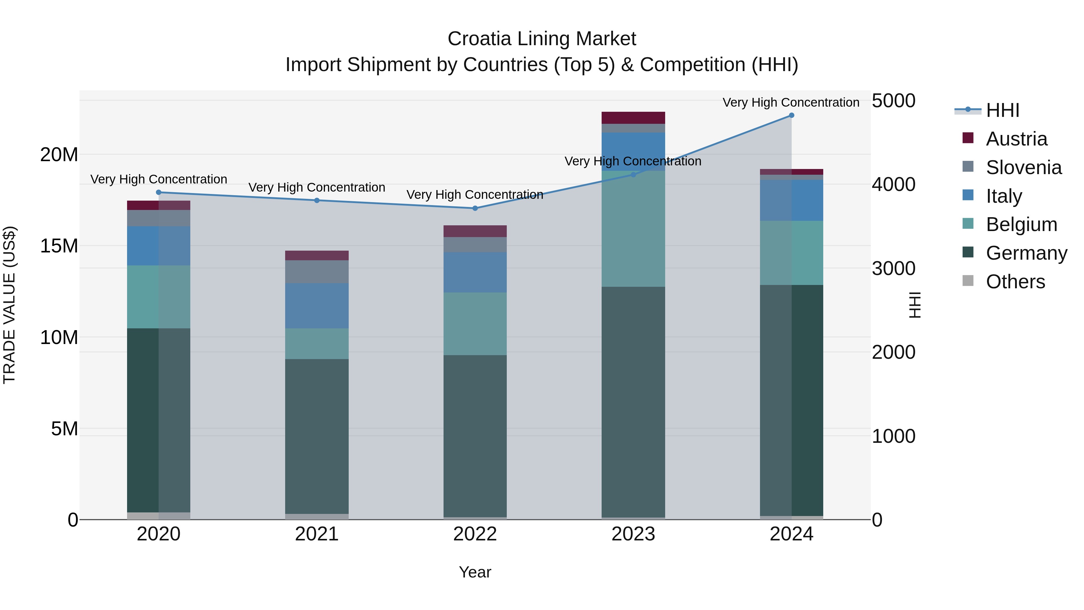 Croatia Lining Market Top 5 Importing Countries and Market Competition (HHI) Analysis