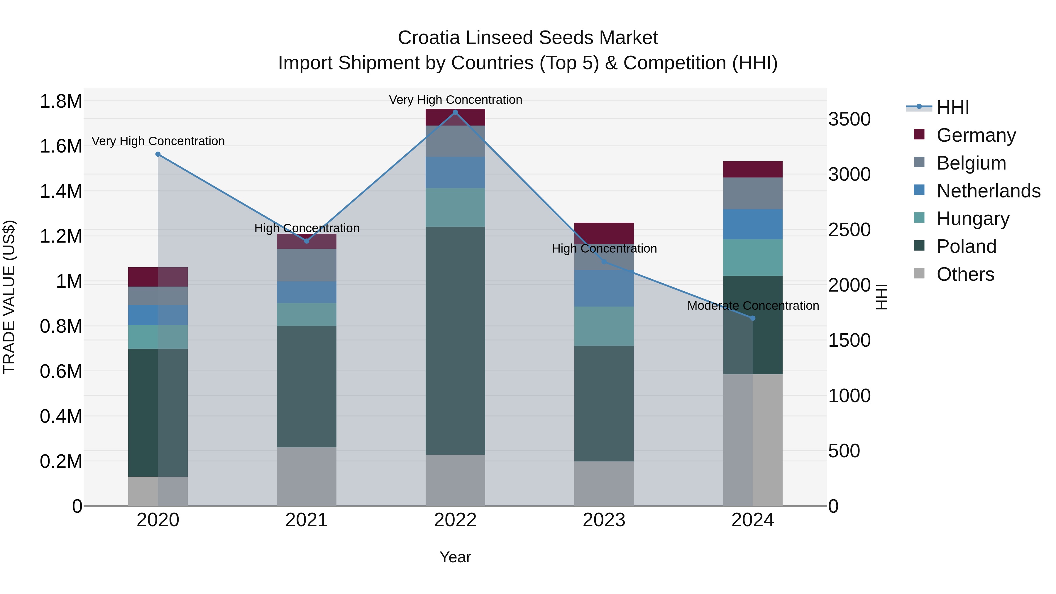 Croatia Linseed Seeds Market Top 5 Importing Countries and Market Competition (HHI) Analysis
