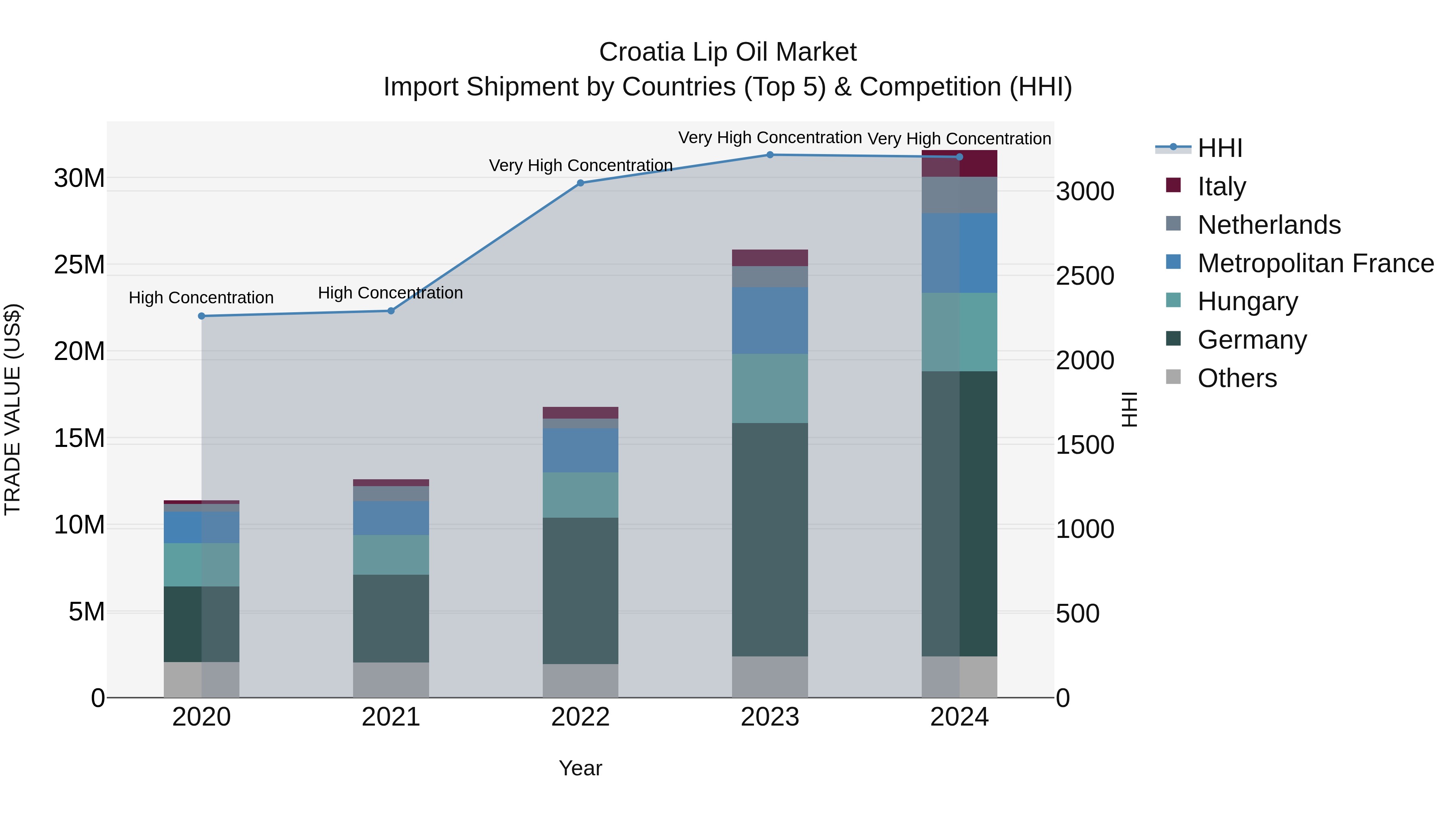 Croatia Lip Oil Market Top 5 Importing Countries and Market Competition (HHI) Analysis