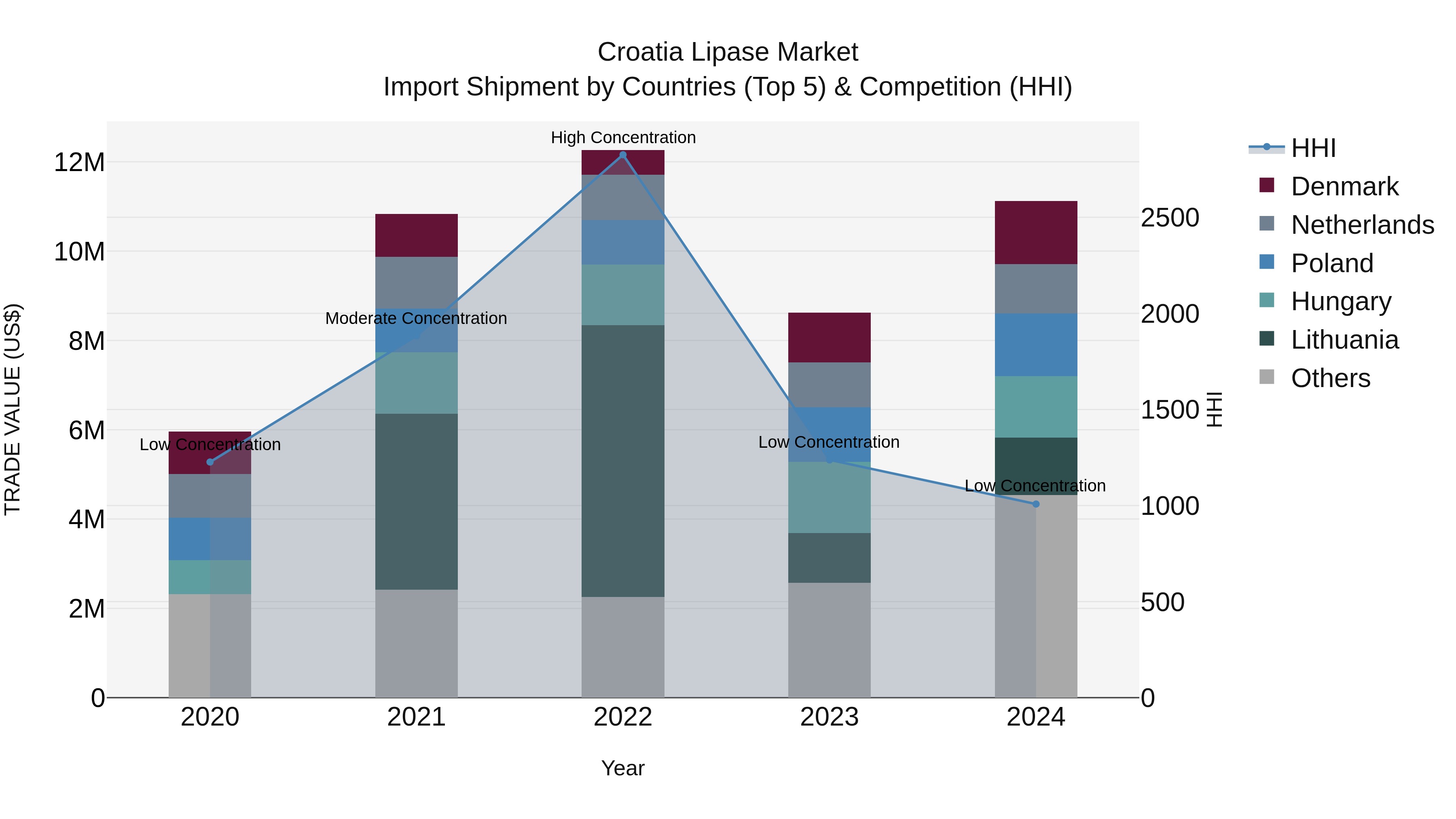 Croatia Lipase Market Top 5 Importing Countries and Market Competition (HHI) Analysis