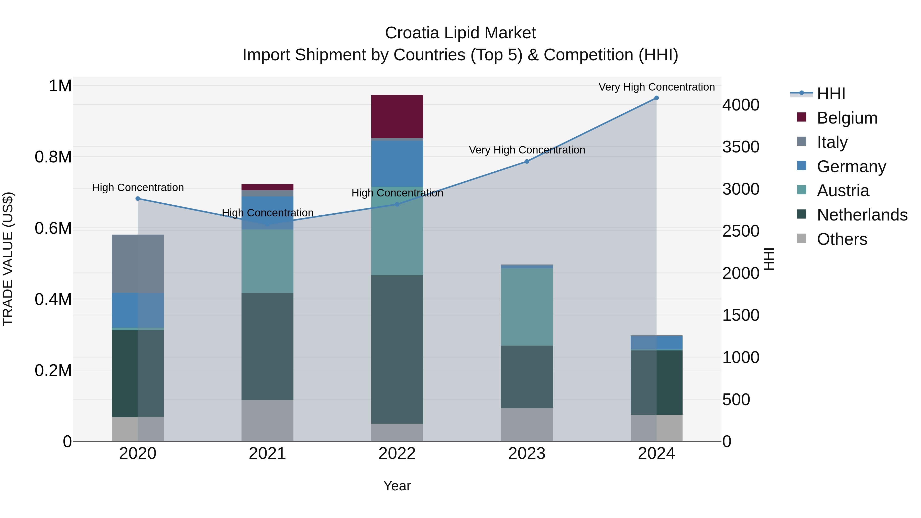 Croatia Lipid Market Top 5 Importing Countries and Market Competition (HHI) Analysis
