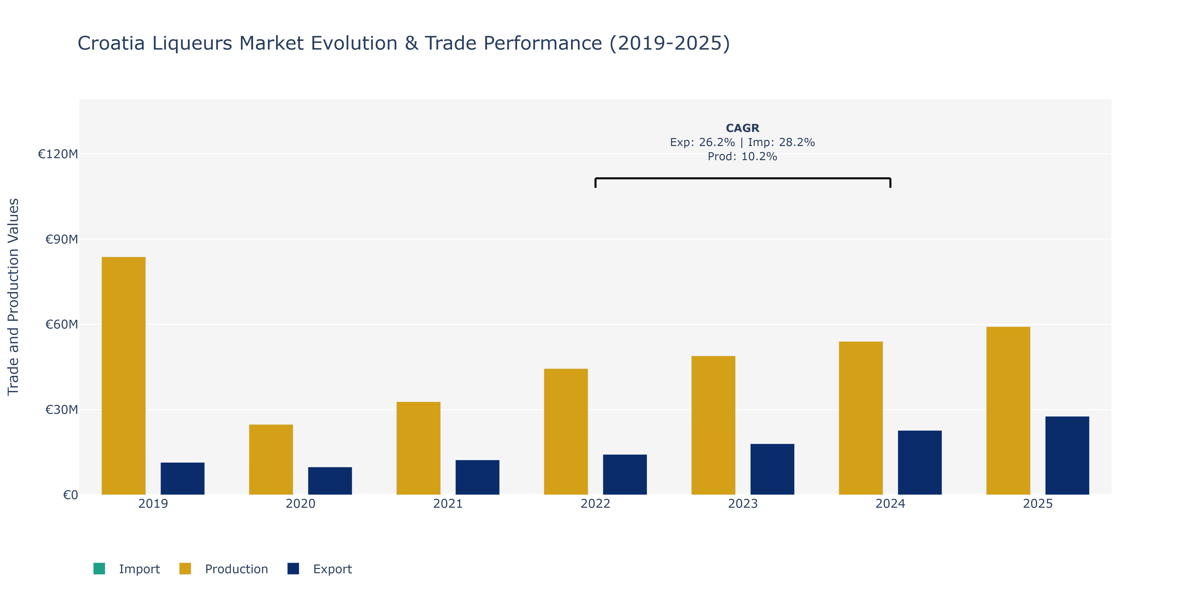 Croatia Liqueurs Market: Production & Trade Performance (2019-2025)