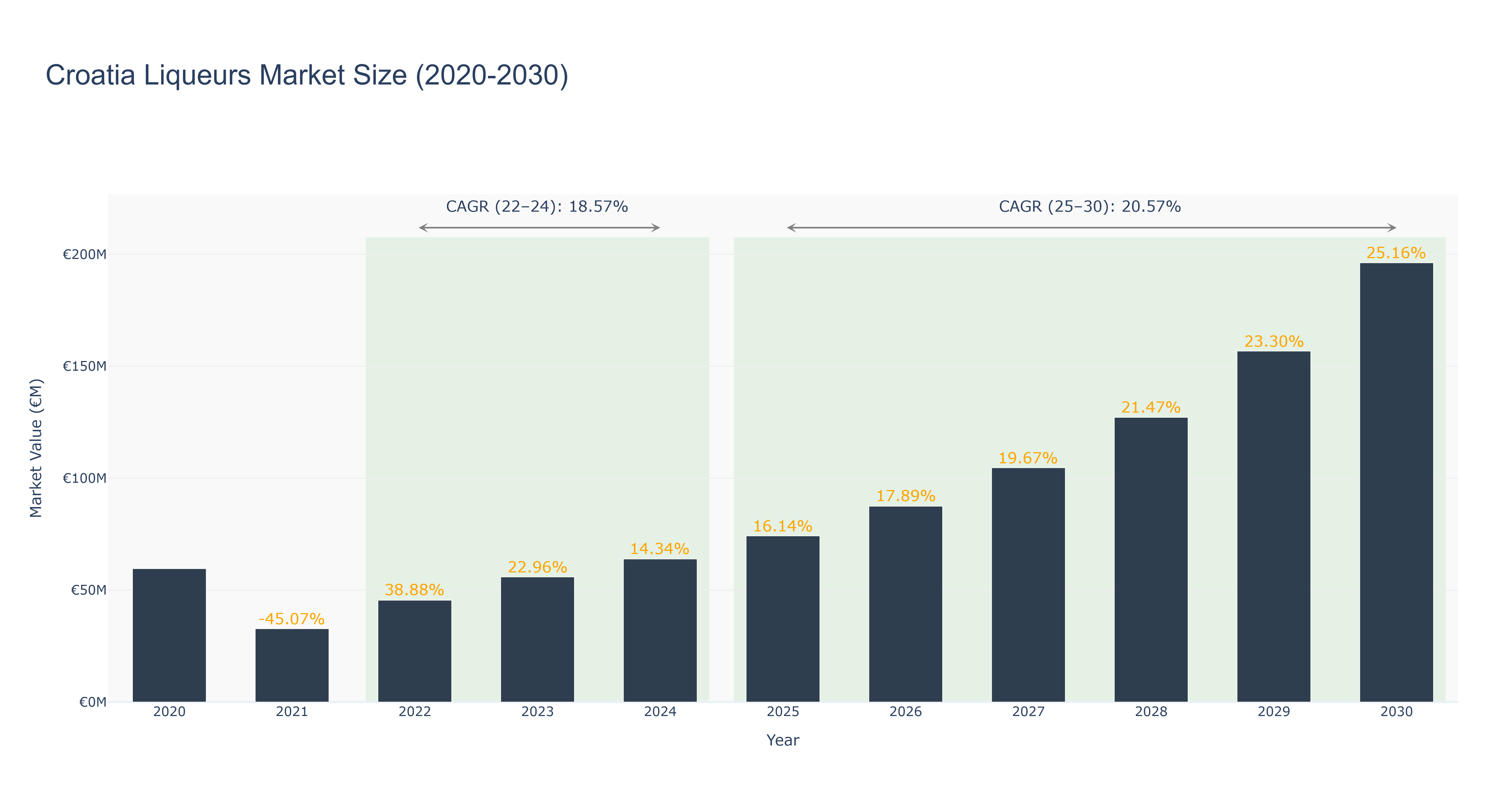 Croatia Liqueurs Market Size (2020-2030)