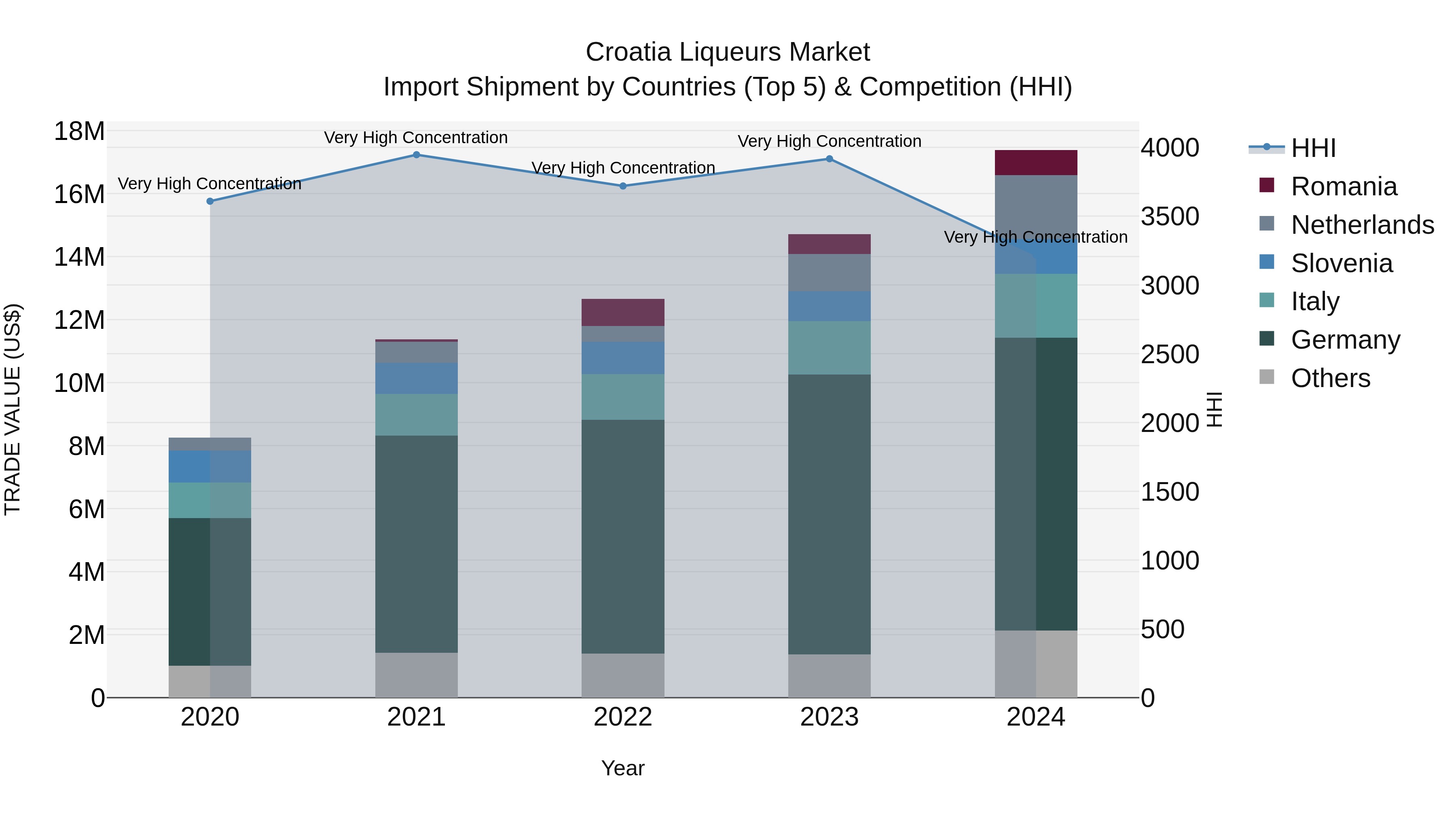 Croatia Liqueurs Market Top 5 Importing Countries and Market Competition (HHI) Analysis