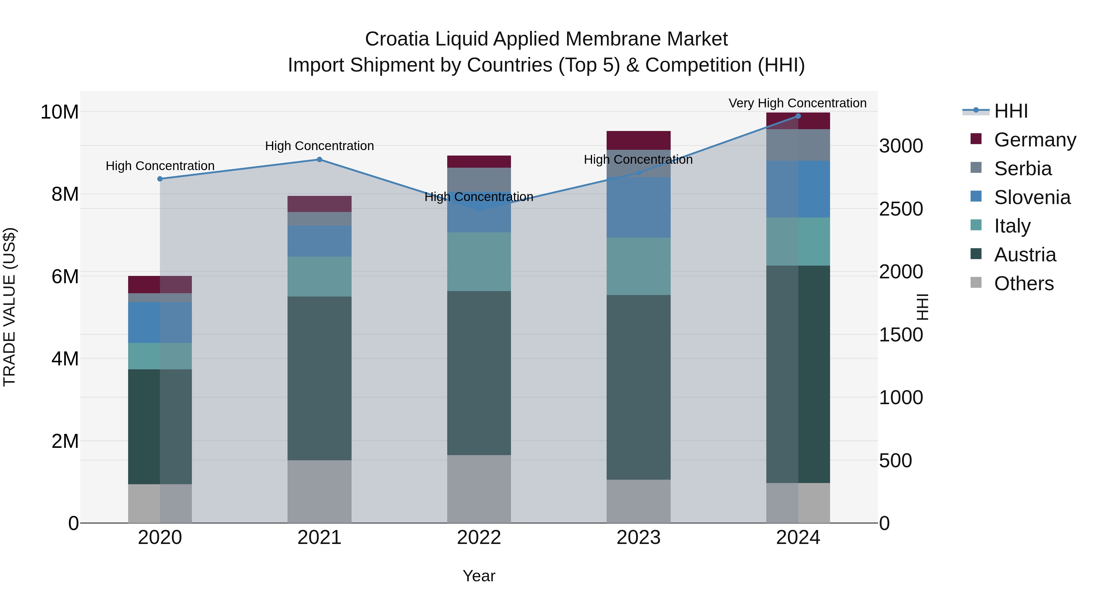 Croatia Liquid Applied Membrane Market Top 5 Importing Countries and Market Competition (HHI) Analysis