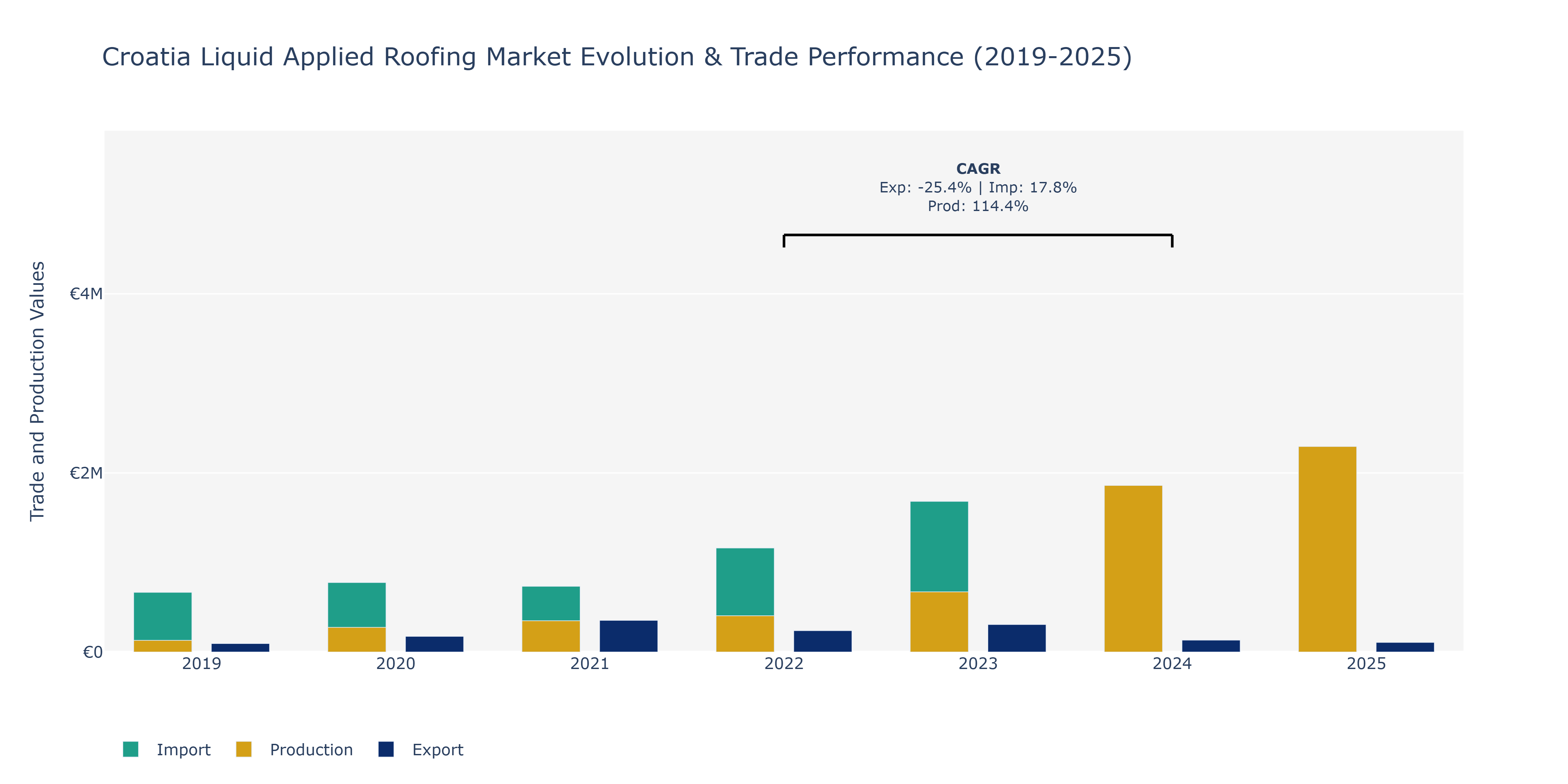 Croatia Liquid Applied Roofing Market: Production & Trade Performance (2019-2025)
