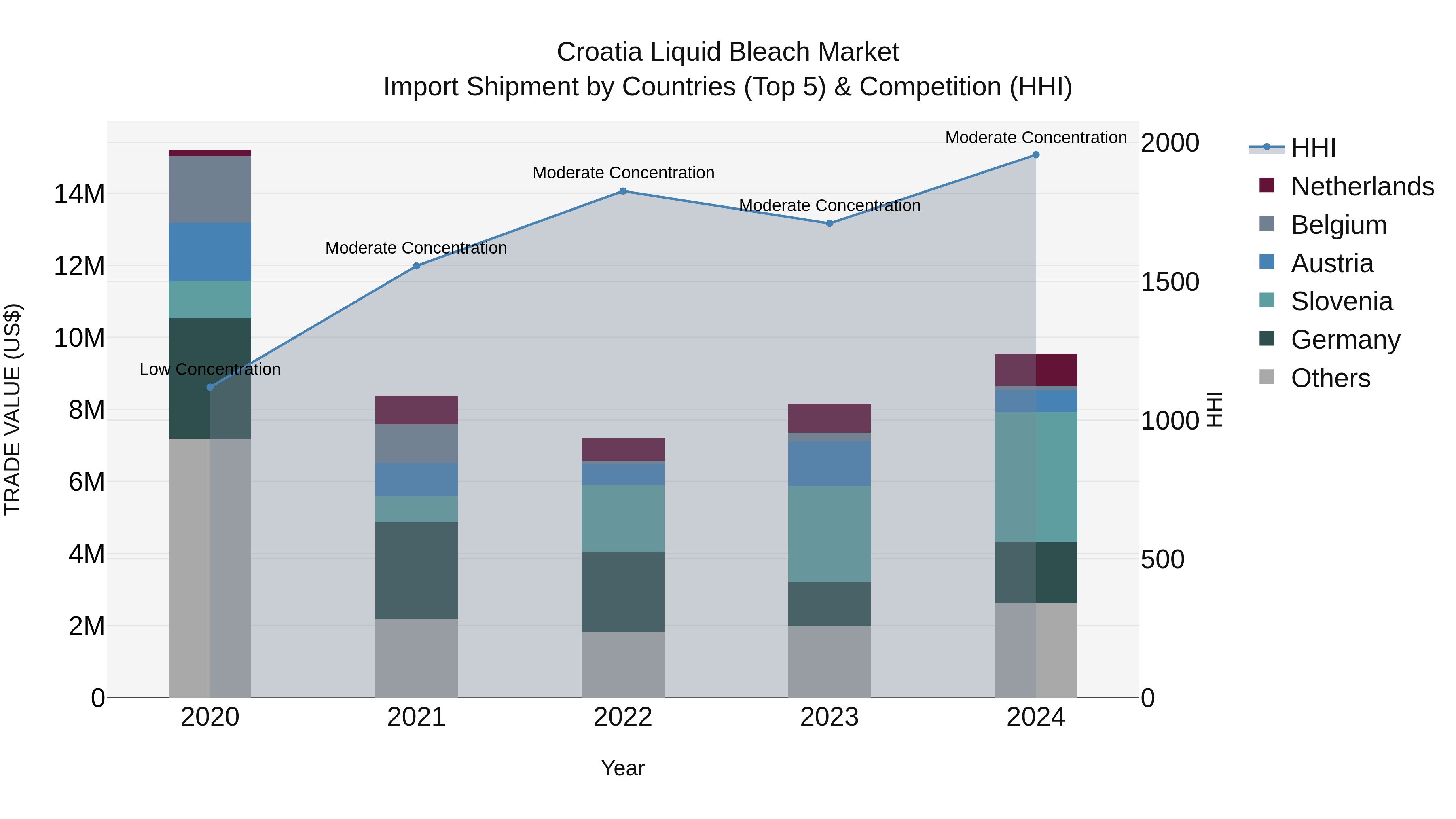 Croatia Liquid Bleach Market Top 5 Importing Countries and Market Competition (HHI) Analysis