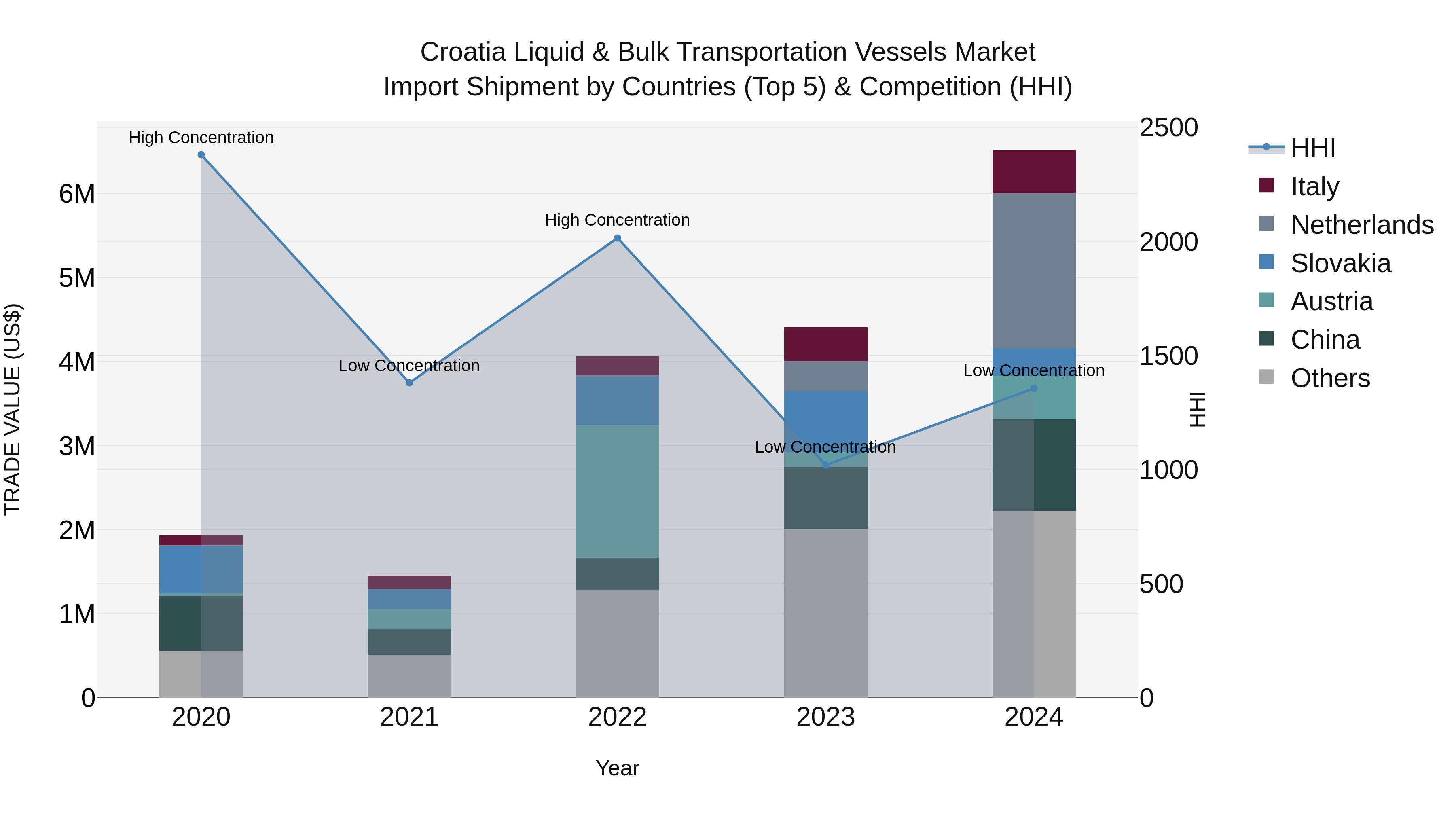 Croatia Liquid & Bulk Transportation Vessels Market Top 5 Importing Countries and Market Competition (HHI) Analysis