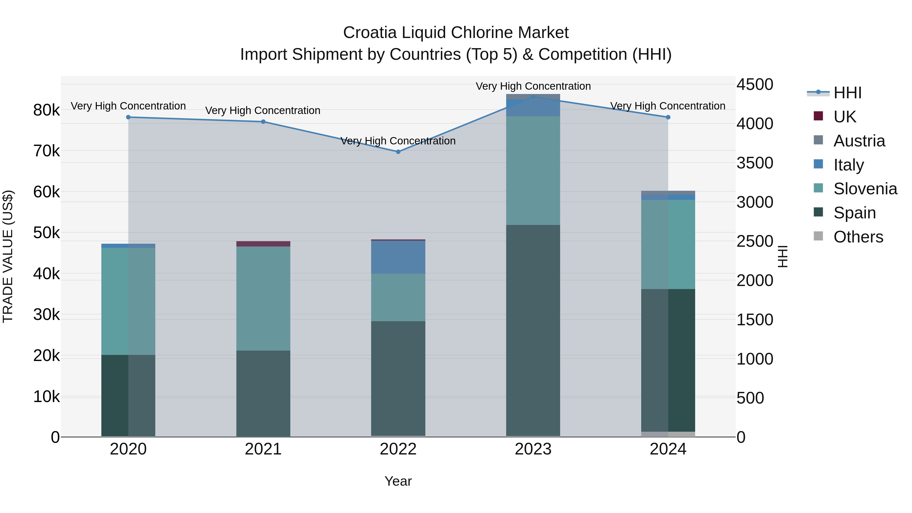 Croatia Liquid Chlorine Market Top 5 Importing Countries and Market Competition (HHI) Analysis