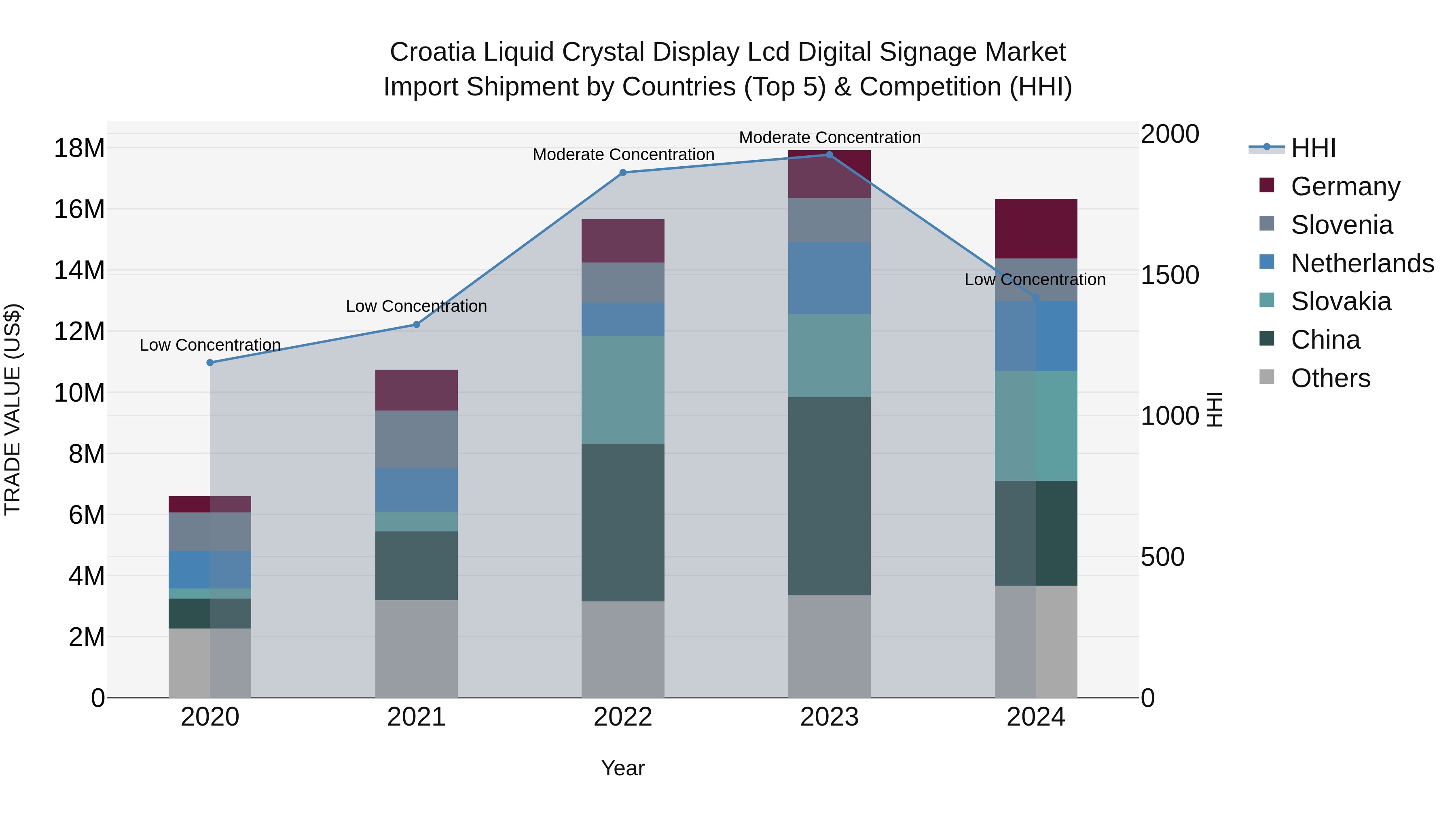 Croatia Liquid Crystal Display Lcd Digital Signage Market Top 5 Importing Countries and Market Competition (HHI) Analysis