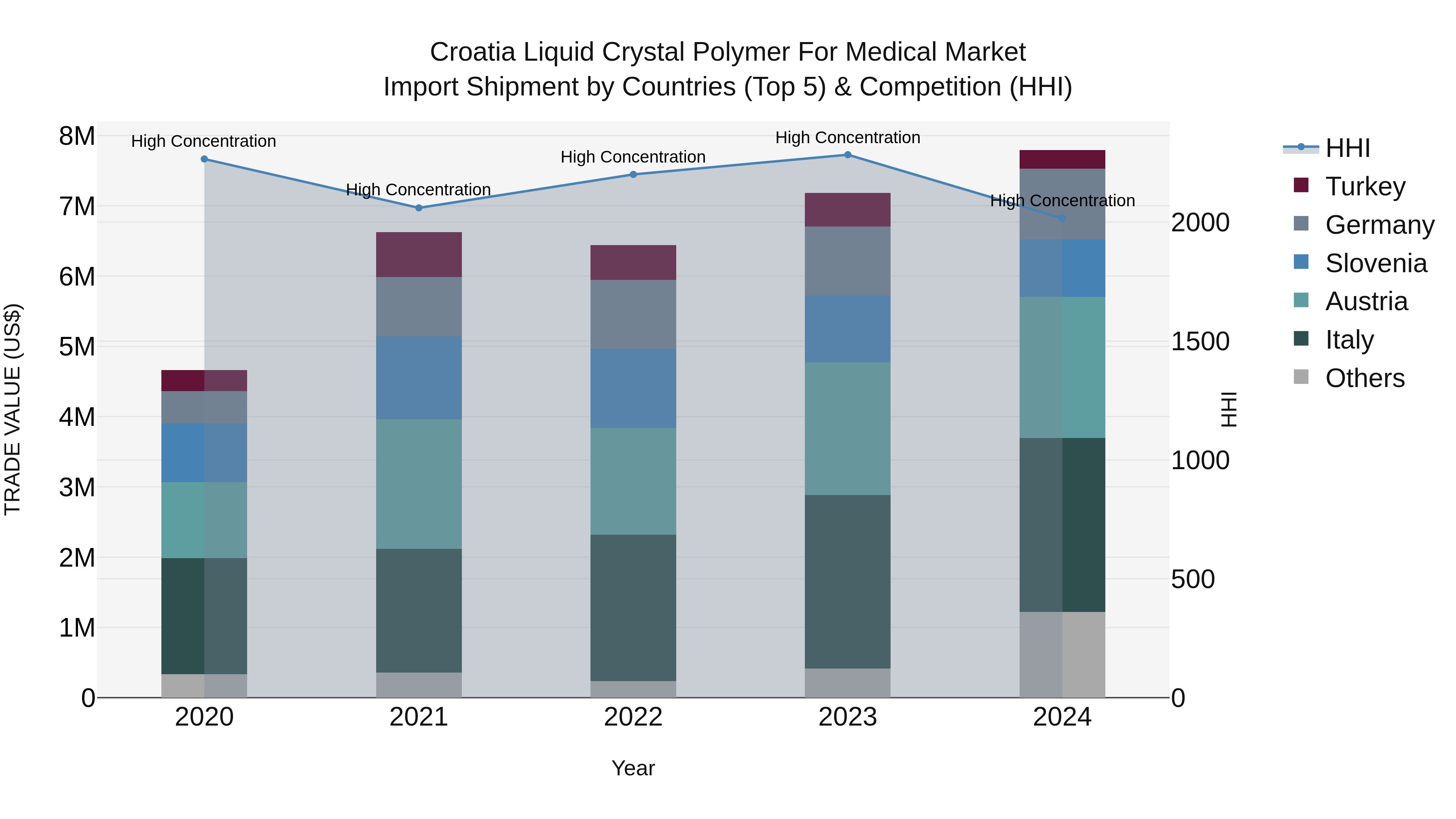 Croatia Liquid Crystal Polymer for Medical Market Top 5 Importing Countries and Market Competition (HHI) Analysis