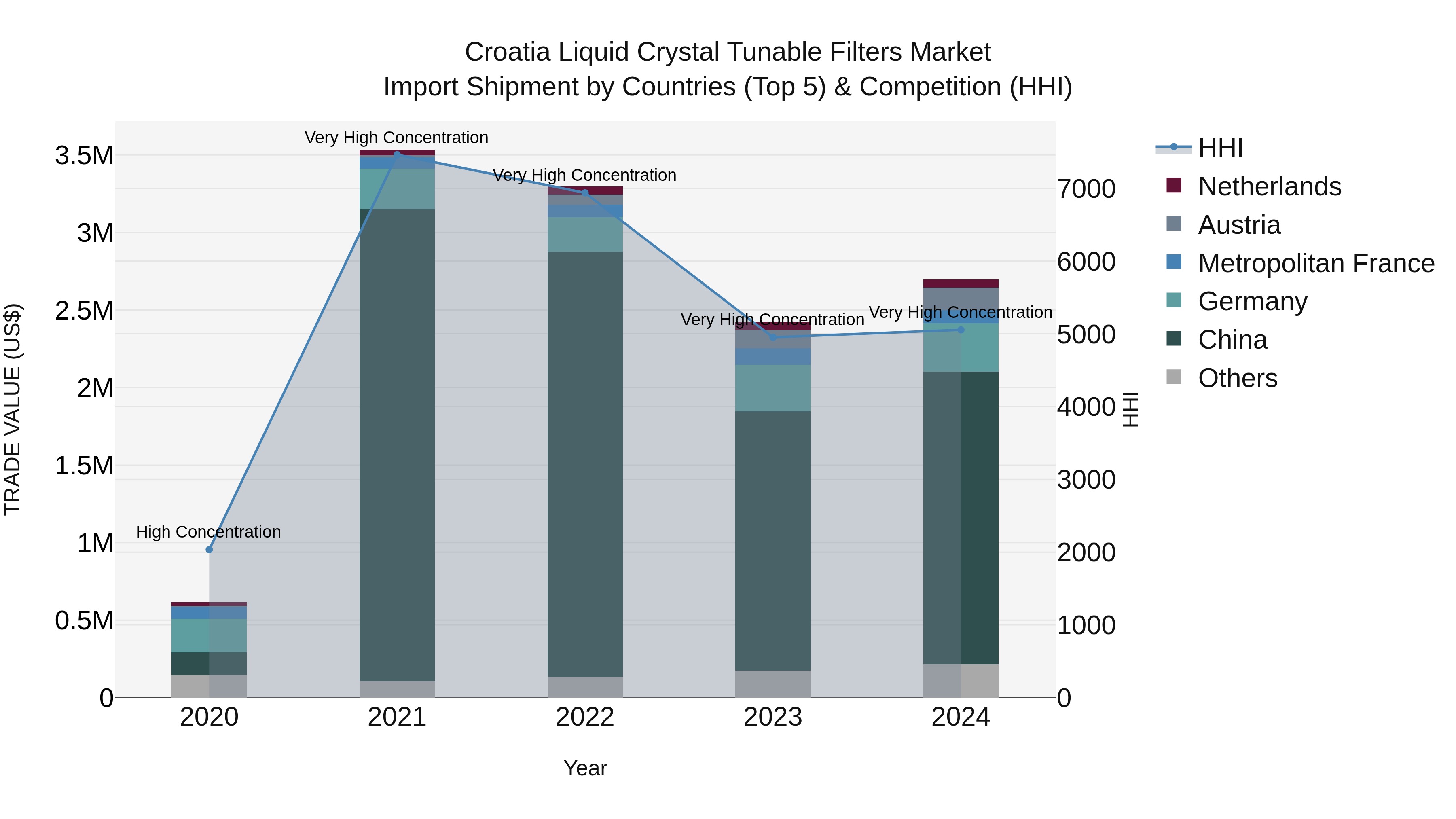 Croatia Liquid Crystal Tunable Filters Market Top 5 Importing Countries and Market Competition (HHI) Analysis