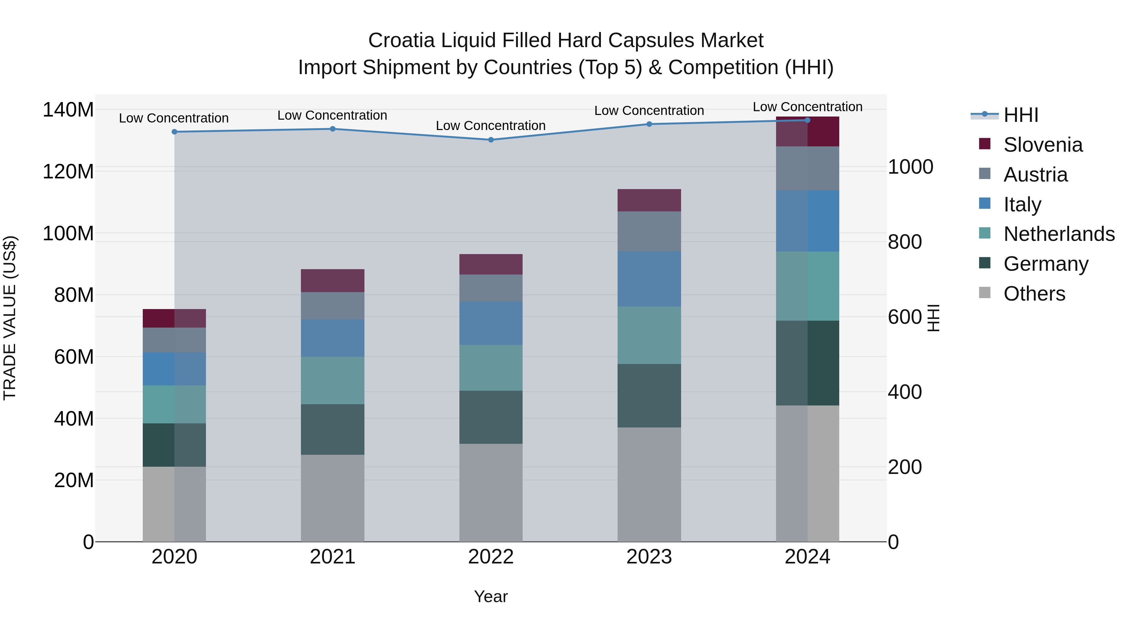 Croatia Liquid Filled Hard Capsules Market Top 5 Importing Countries and Market Competition (HHI) Analysis