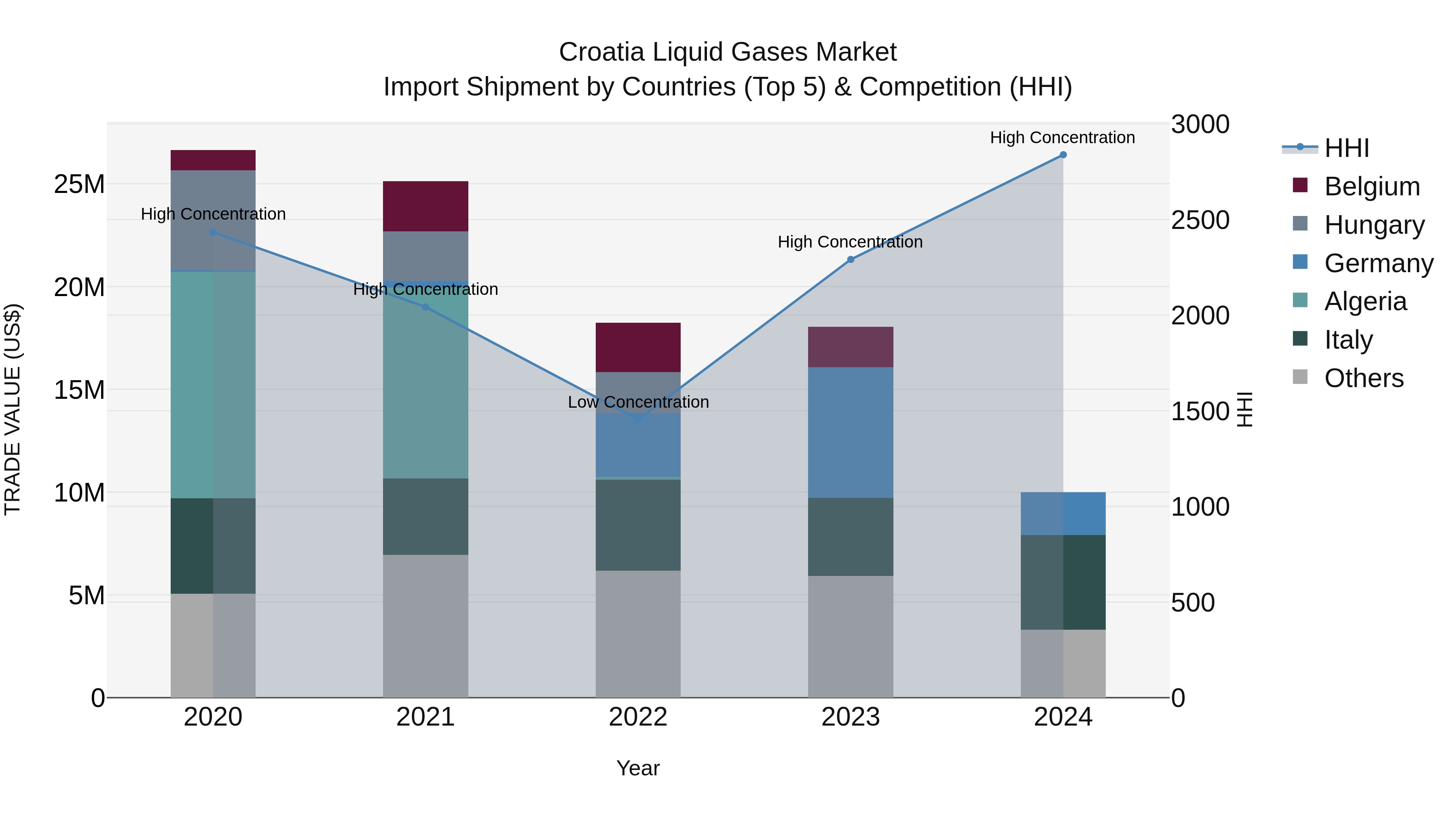 Croatia Liquid Gases Market Top 5 Importing Countries and Market Competition (HHI) Analysis