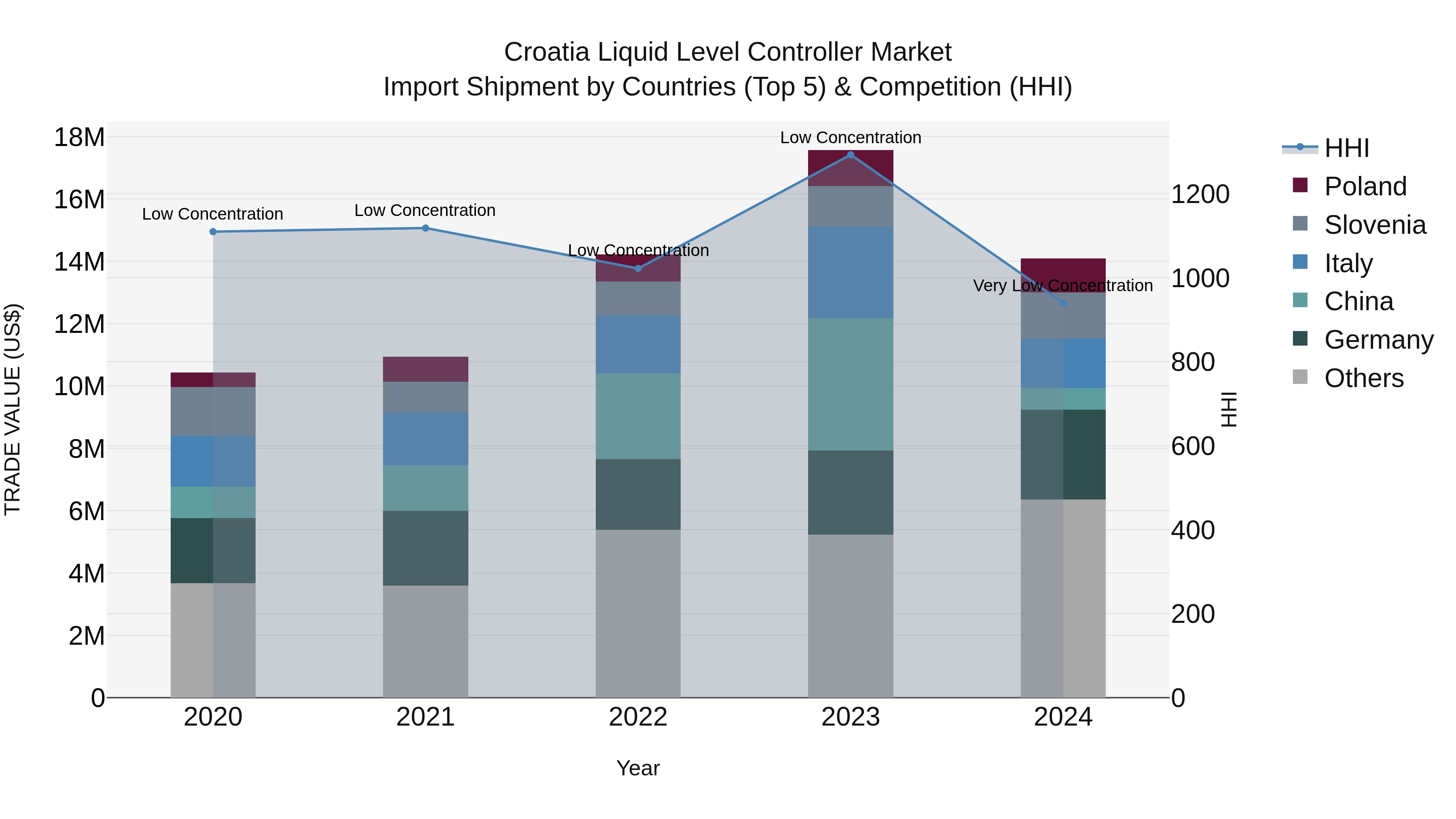 Croatia Liquid Level Controller Market Top 5 Importing Countries and Market Competition (HHI) Analysis