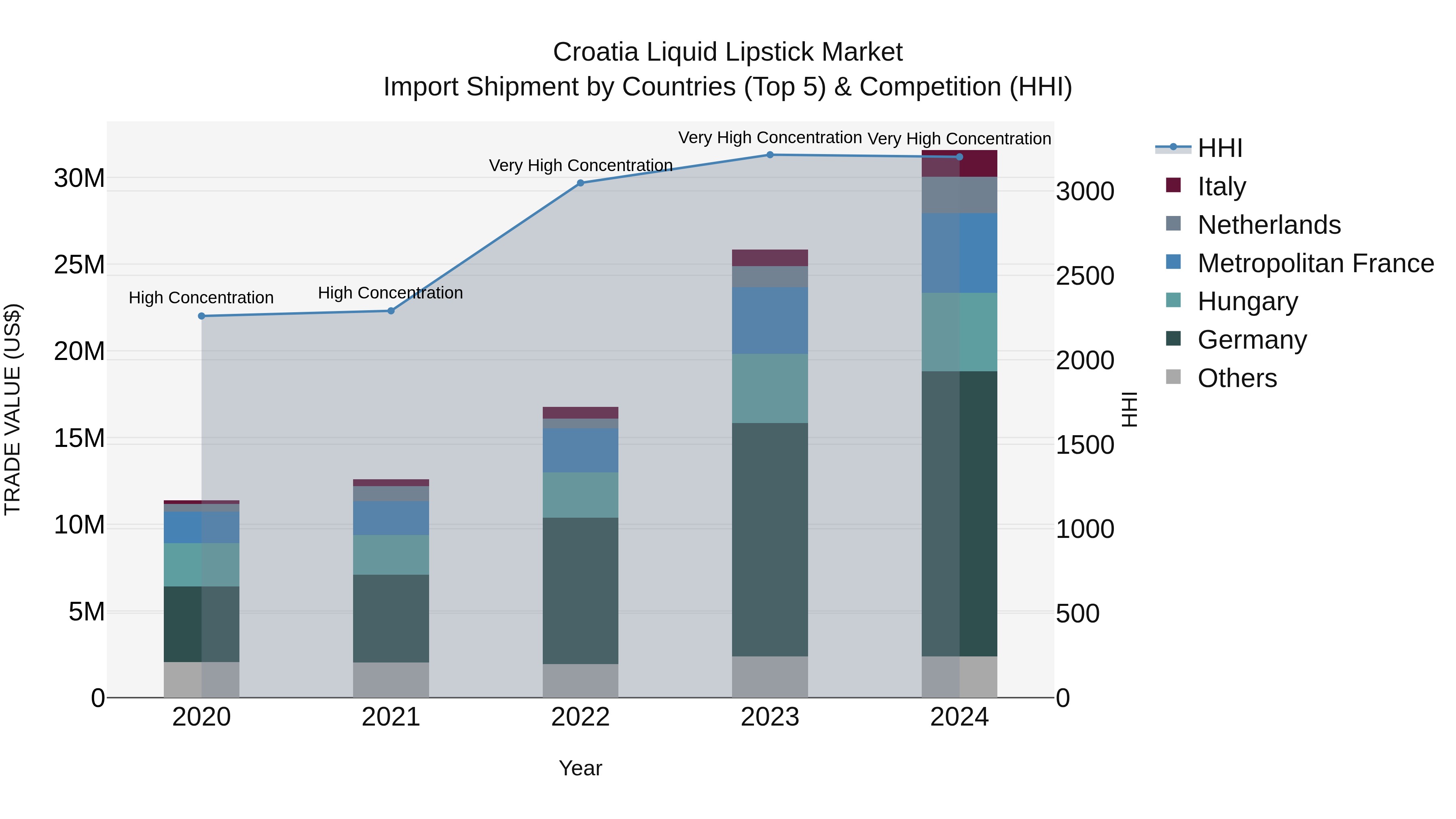 Croatia Liquid Lipstick Market Top 5 Importing Countries and Market Competition (HHI) Analysis