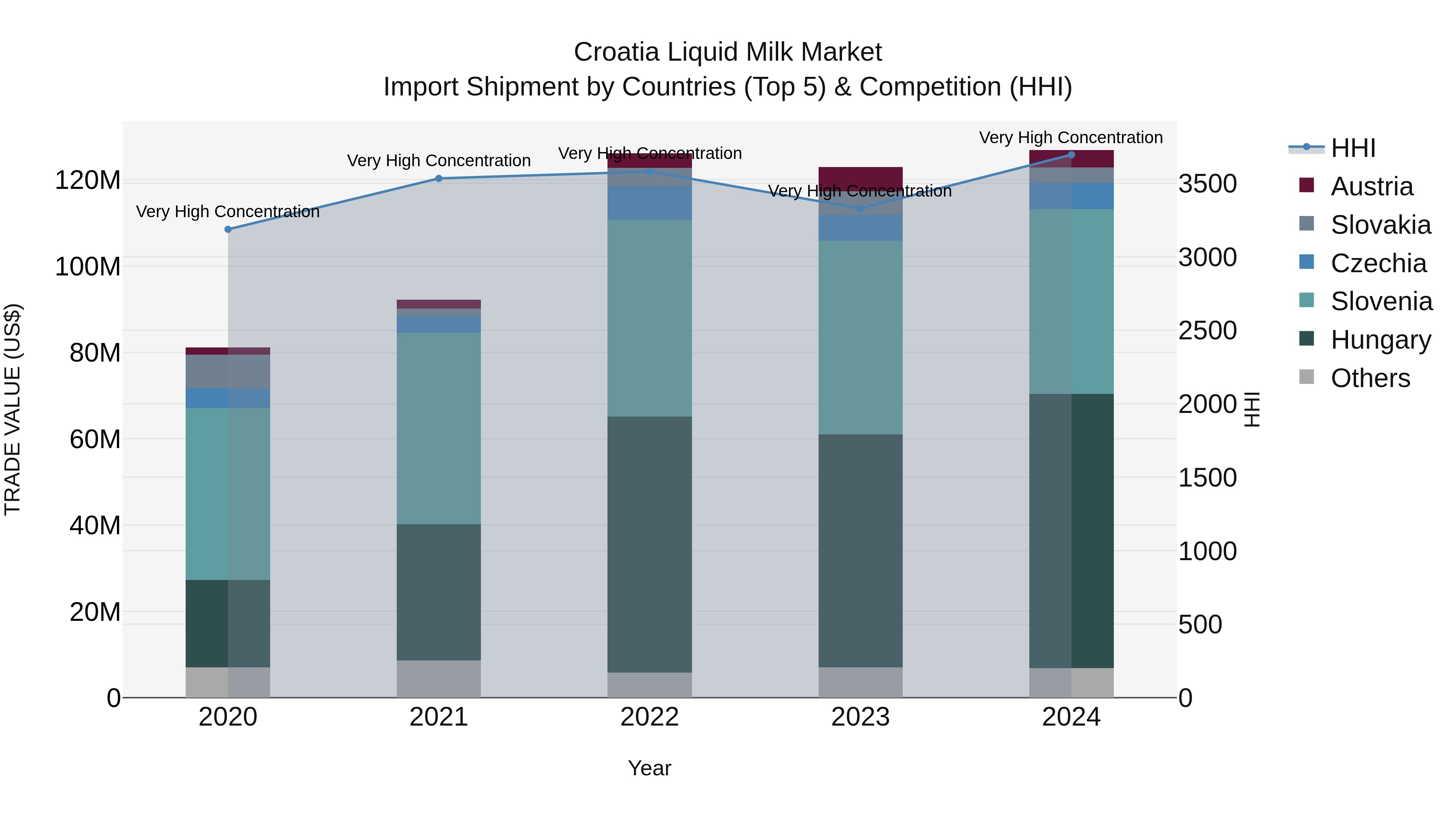 Croatia Liquid Milk Market Top 5 Importing Countries and Market Competition (HHI) Analysis