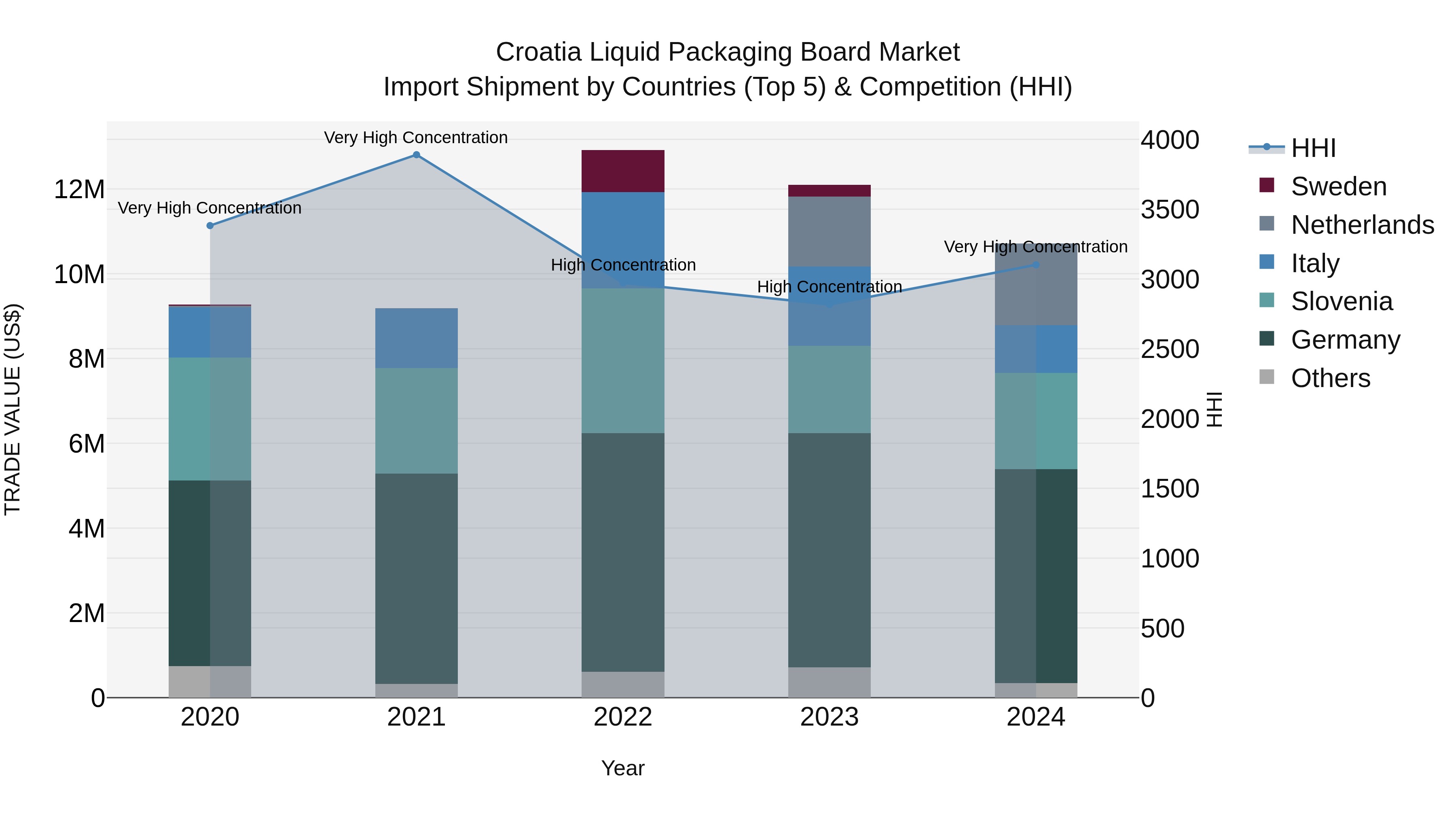 Croatia Liquid Packaging Board Market Top 5 Importing Countries and Market Competition (HHI) Analysis