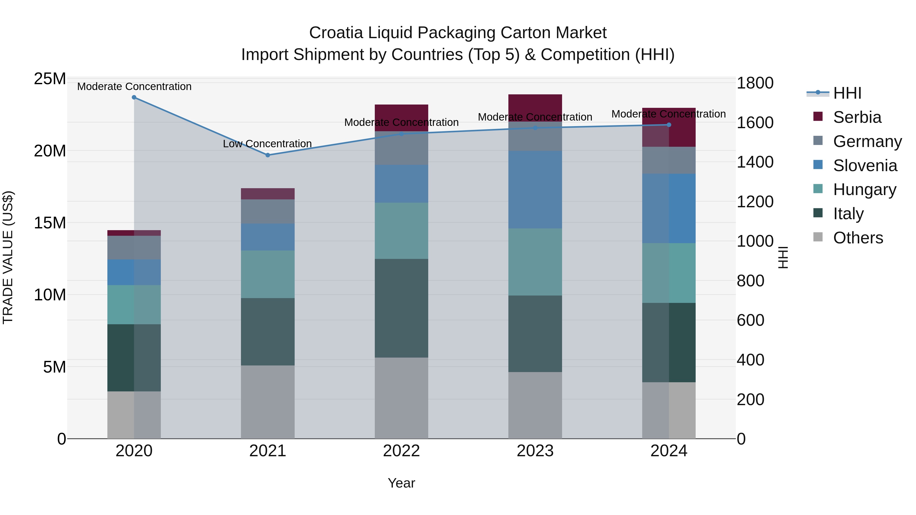 Croatia Liquid Packaging Carton Market Top 5 Importing Countries and Market Competition (HHI) Analysis