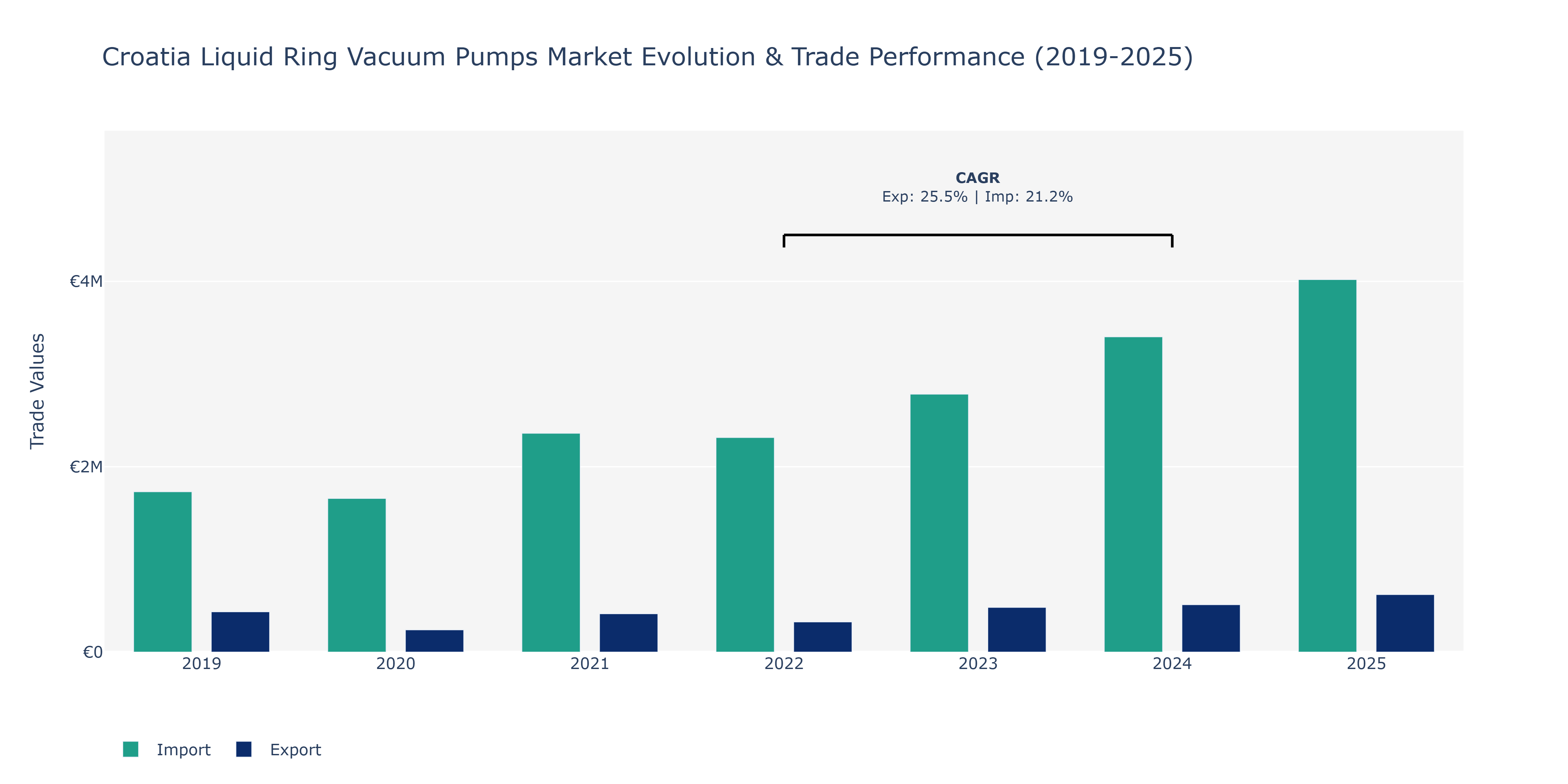 Croatia Liquid Ring Vacuum Pumps Market: Production & Trade Performance (2019-2025)