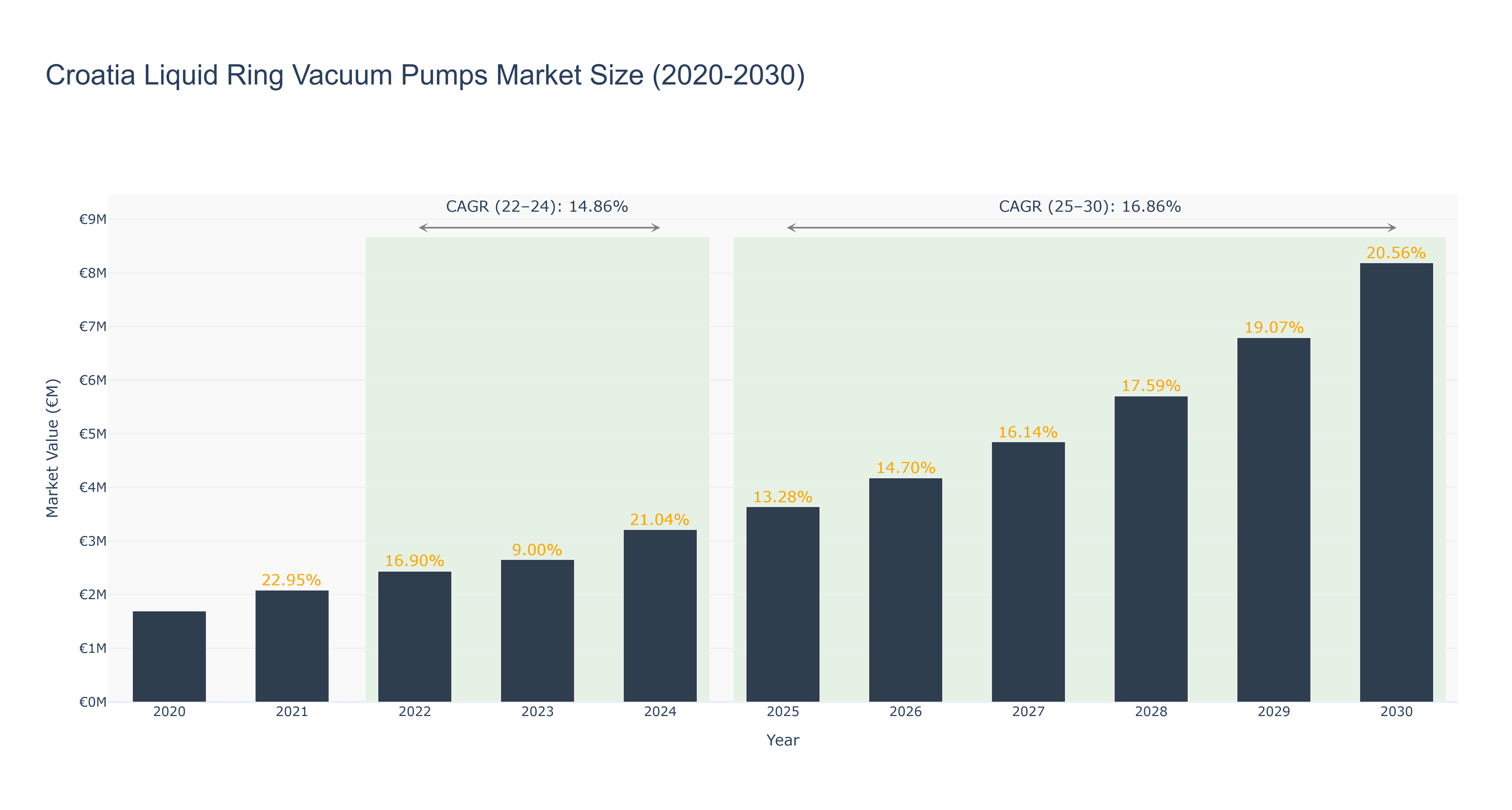 Croatia Liquid Ring Vacuum Pumps Market Size (2020-2030)