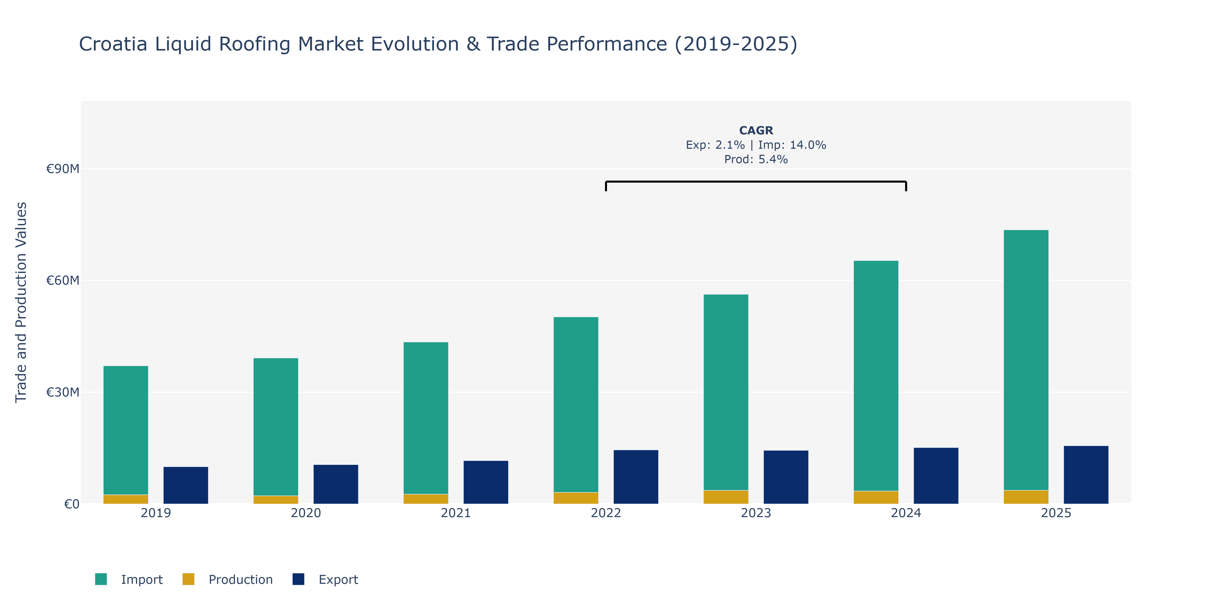 Croatia Liquid Roofing Market: Production & Trade Performance (2019-2025)