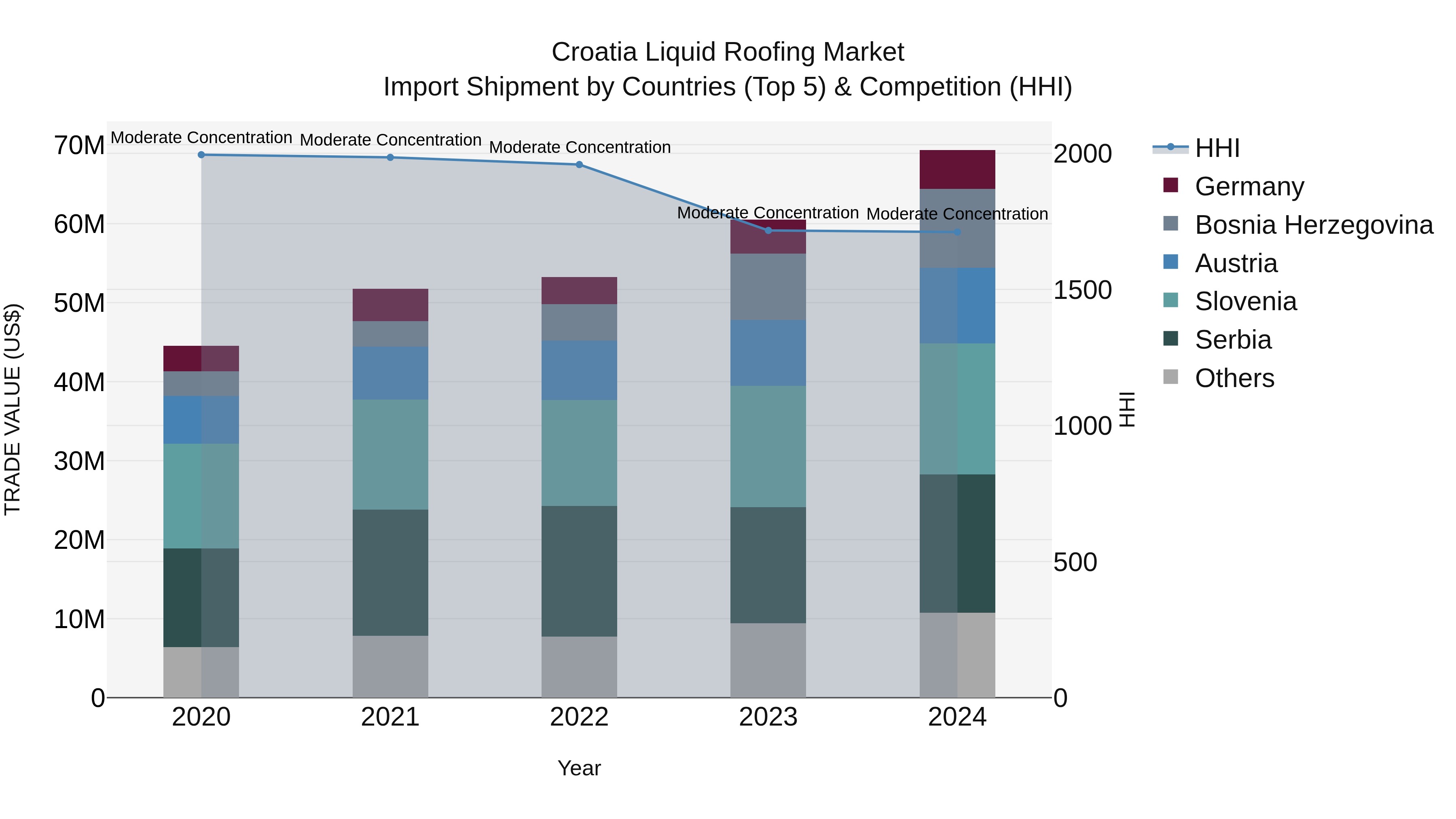 Croatia Liquid Roofing Market Top 5 Importing Countries and Market Competition (HHI) Analysis