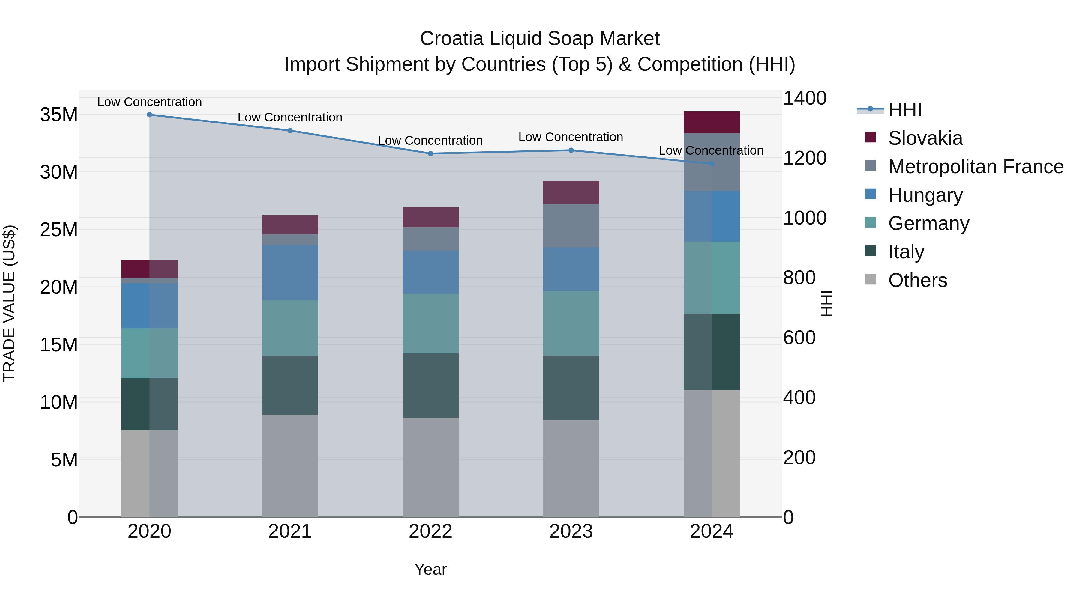 Croatia Liquid Soap Market Top 5 Importing Countries and Market Competition (HHI) Analysis