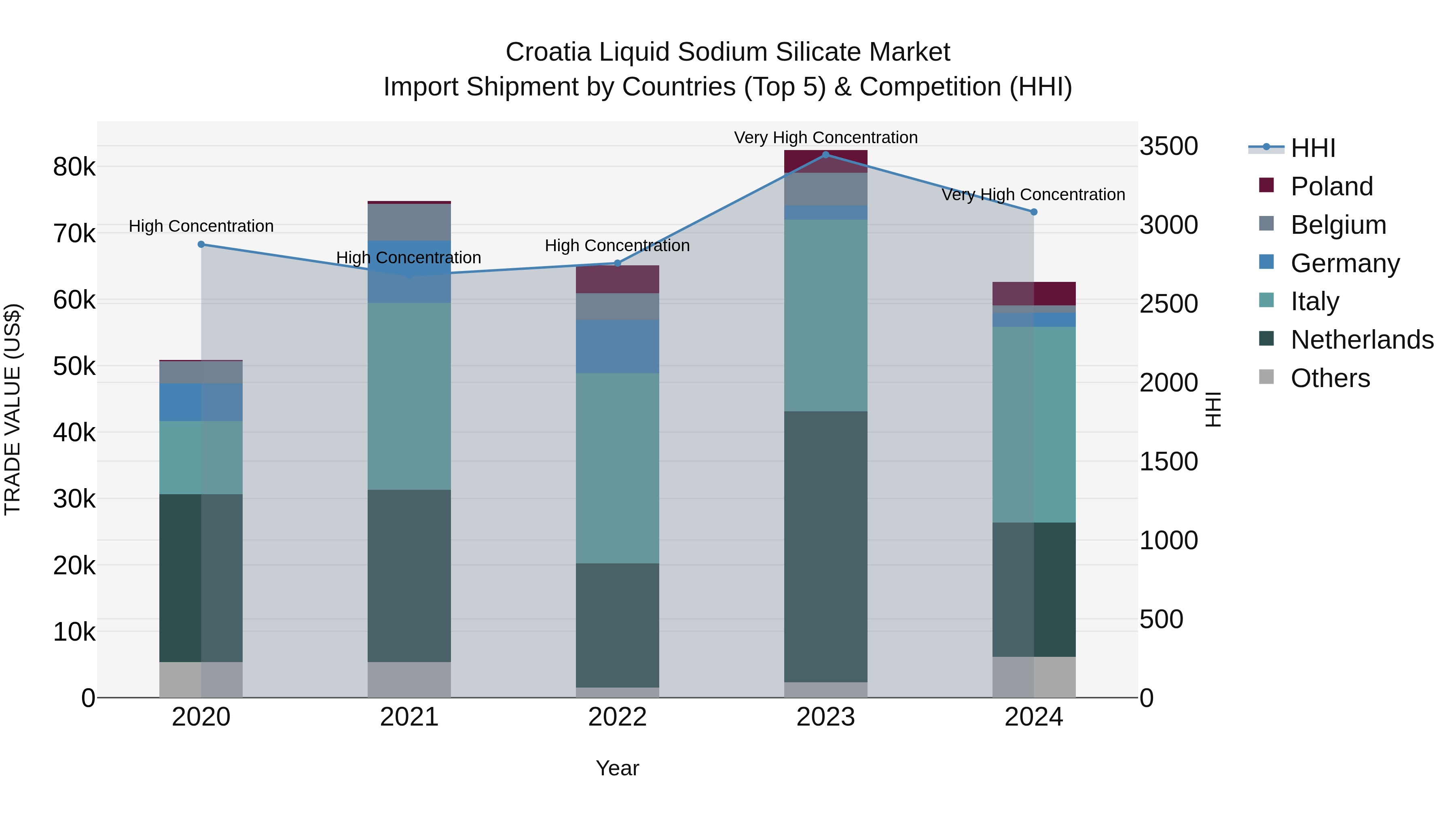 Croatia Liquid Sodium Silicate Market Top 5 Importing Countries and Market Competition (HHI) Analysis