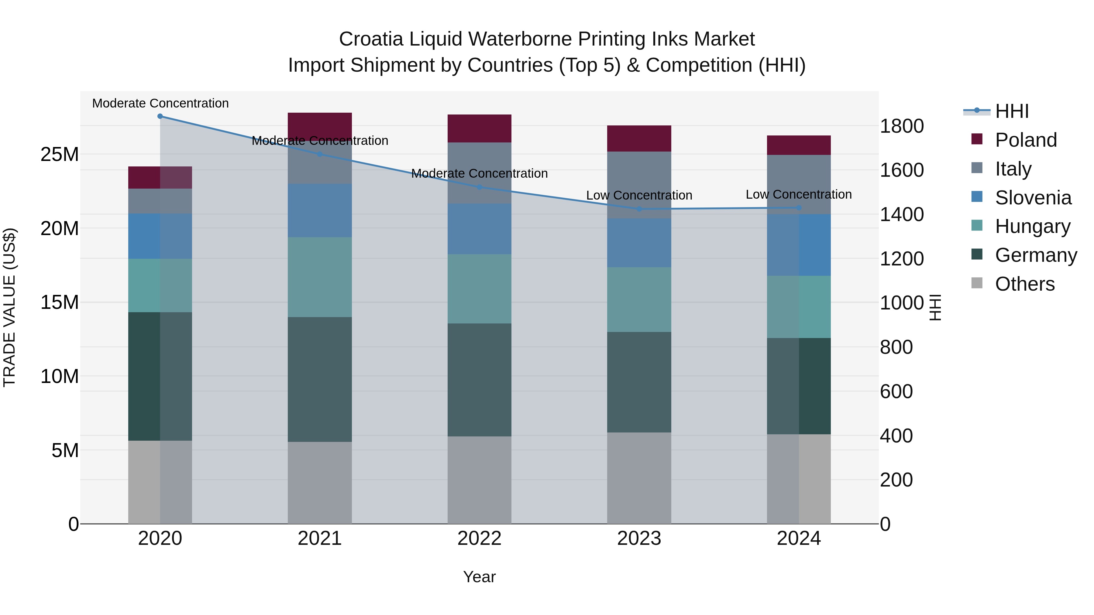 Croatia Liquid Waterborne Printing Inks Market Top 5 Importing Countries and Market Competition (HHI) Analysis