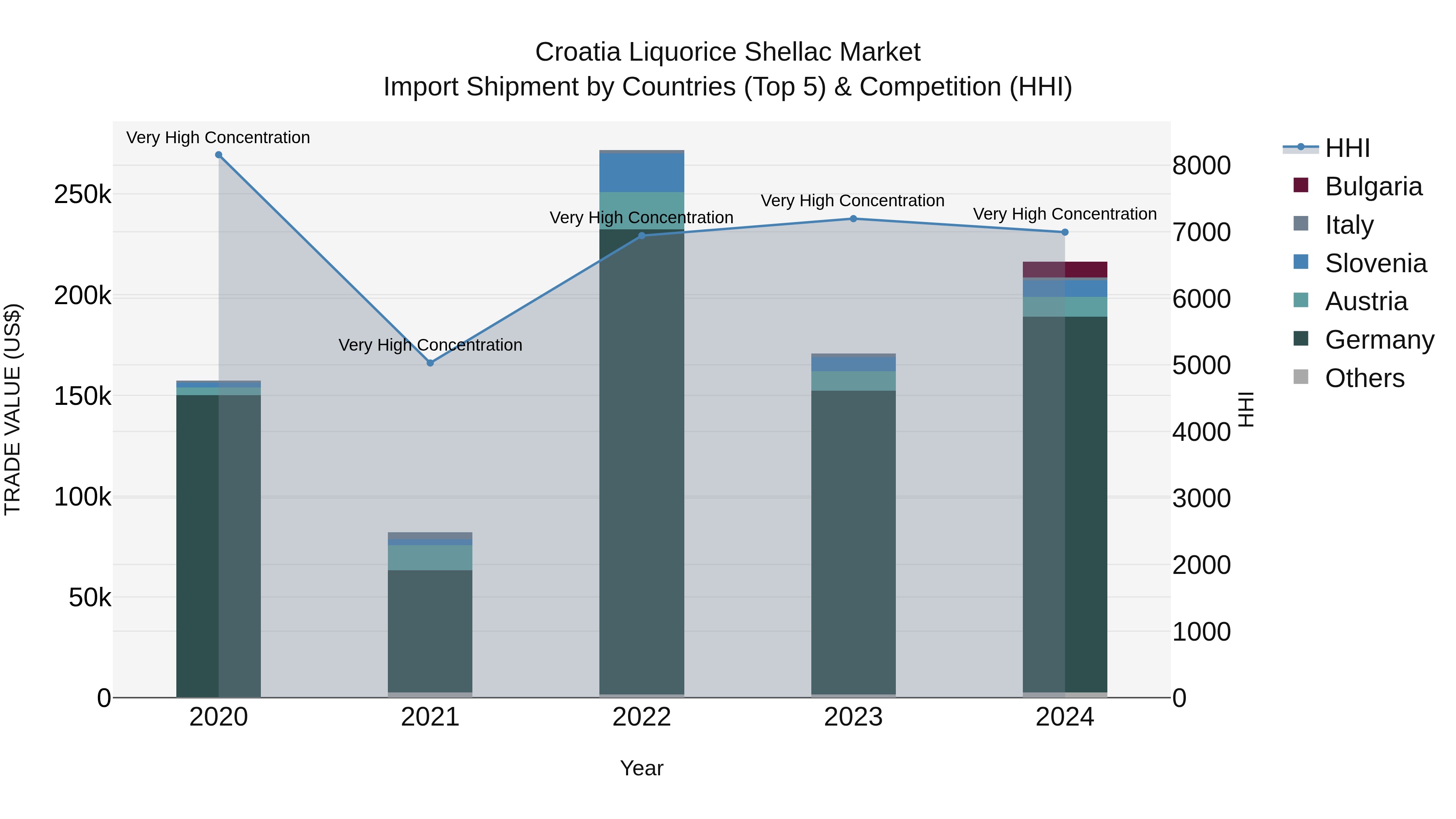 Croatia Liquorice Shellac Market Top 5 Importing Countries and Market Competition (HHI) Analysis