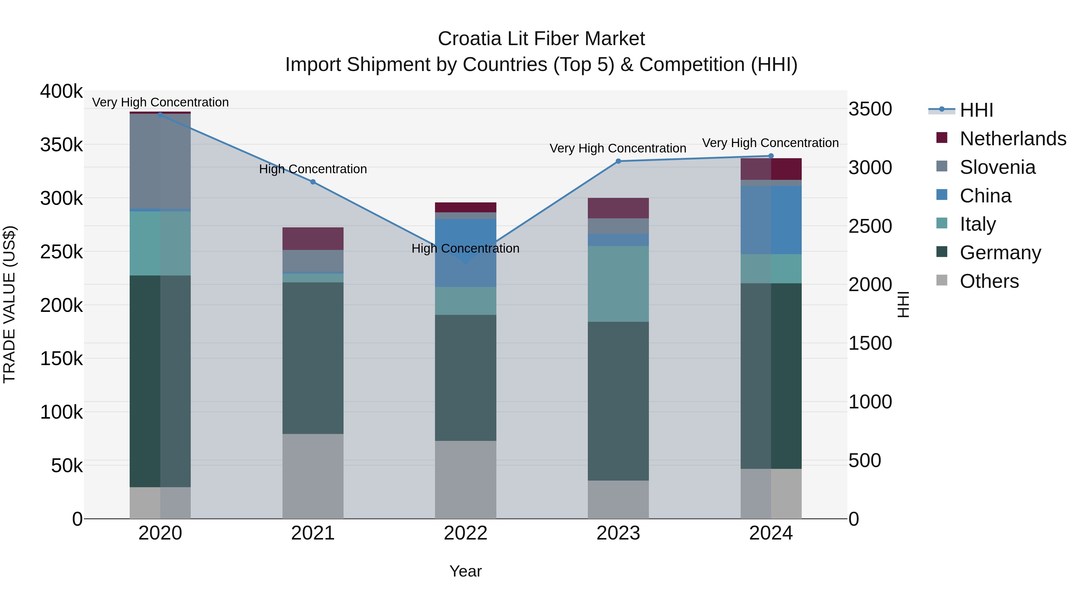 Croatia Lit Fiber Market Top 5 Importing Countries and Market Competition (HHI) Analysis