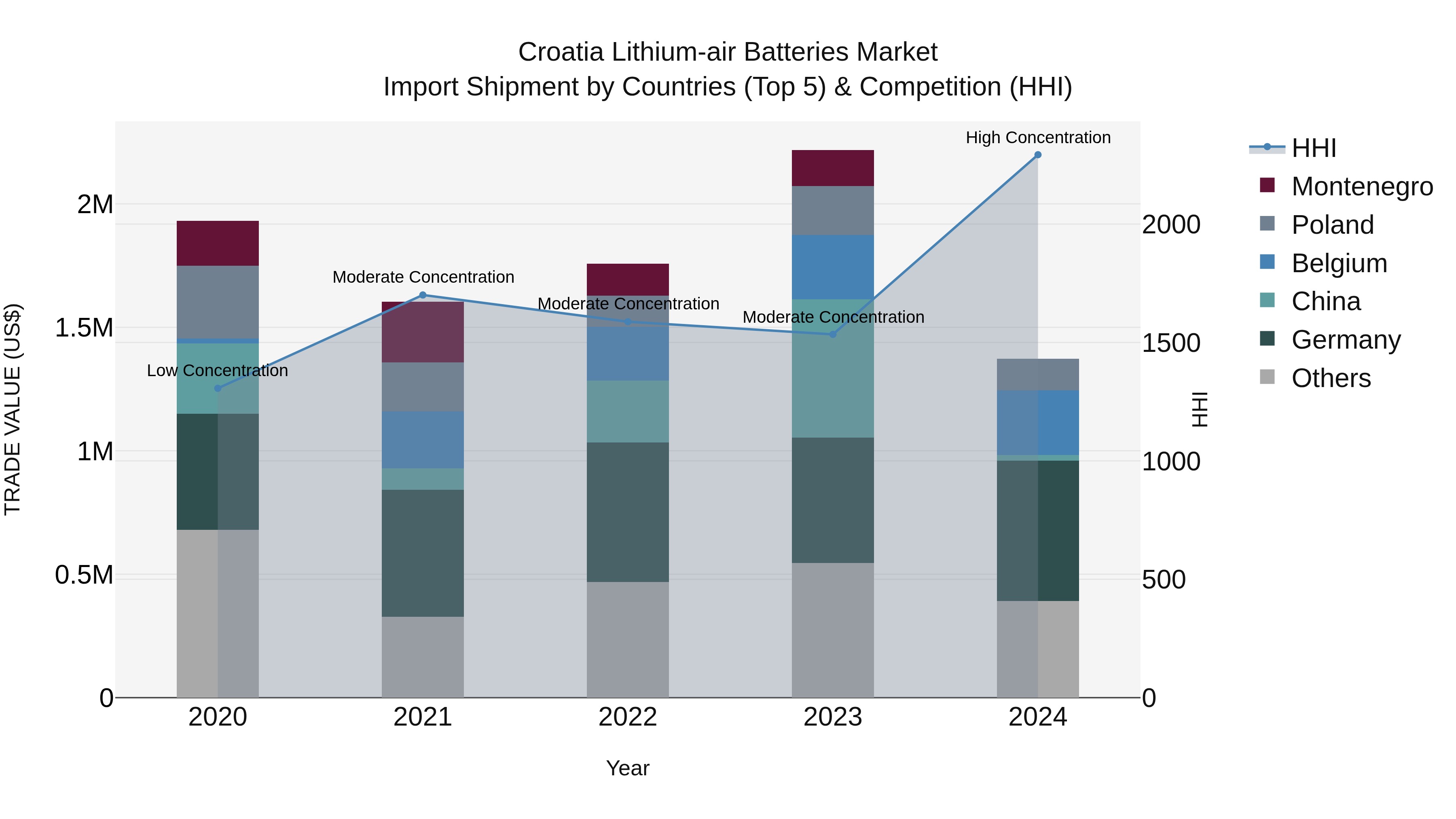 Croatia Lithium-air Batteries Market Top 5 Importing Countries and Market Competition (HHI) Analysis