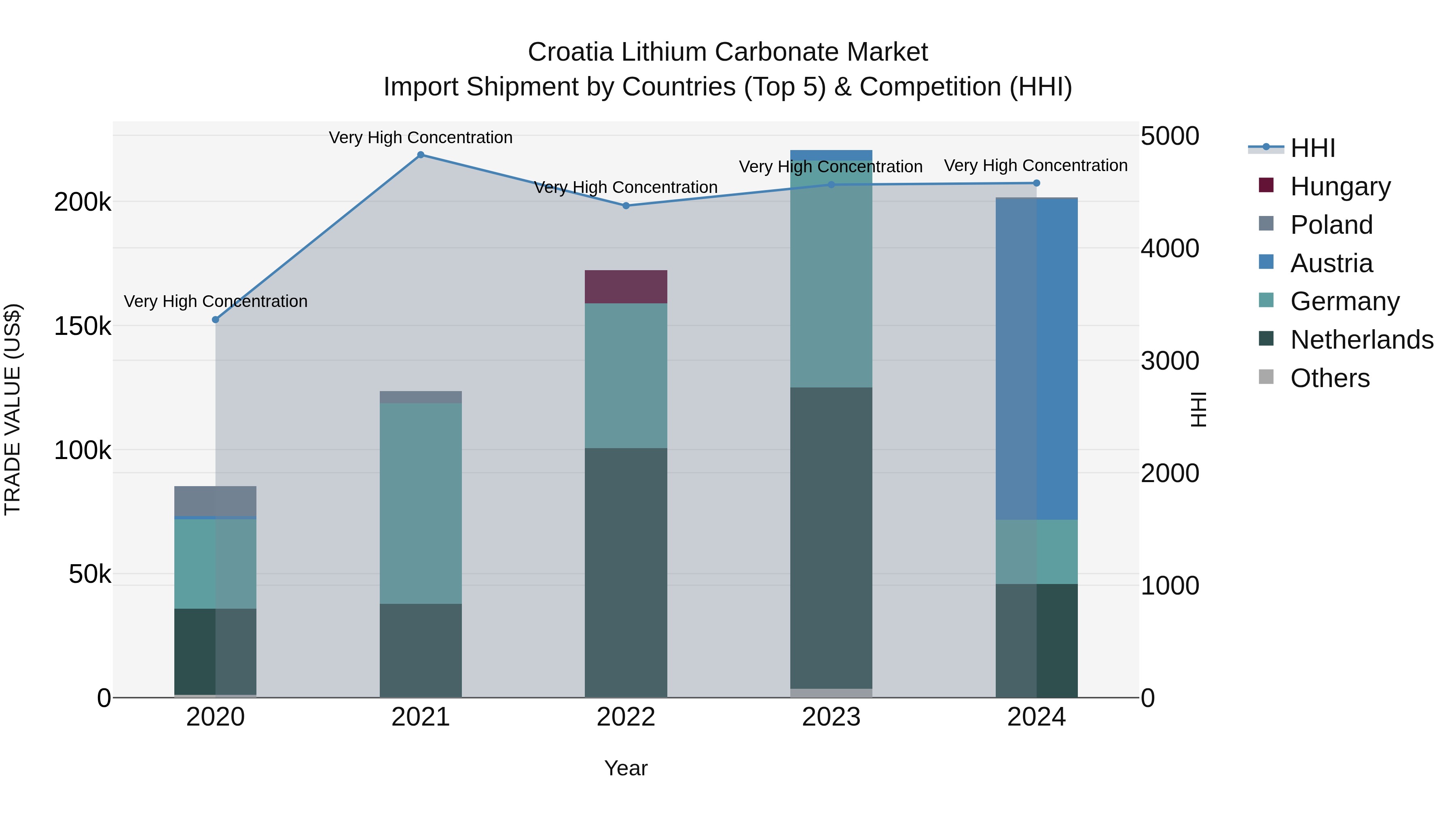 Croatia Lithium Carbonate Market Top 5 Importing Countries and Market Competition (HHI) Analysis