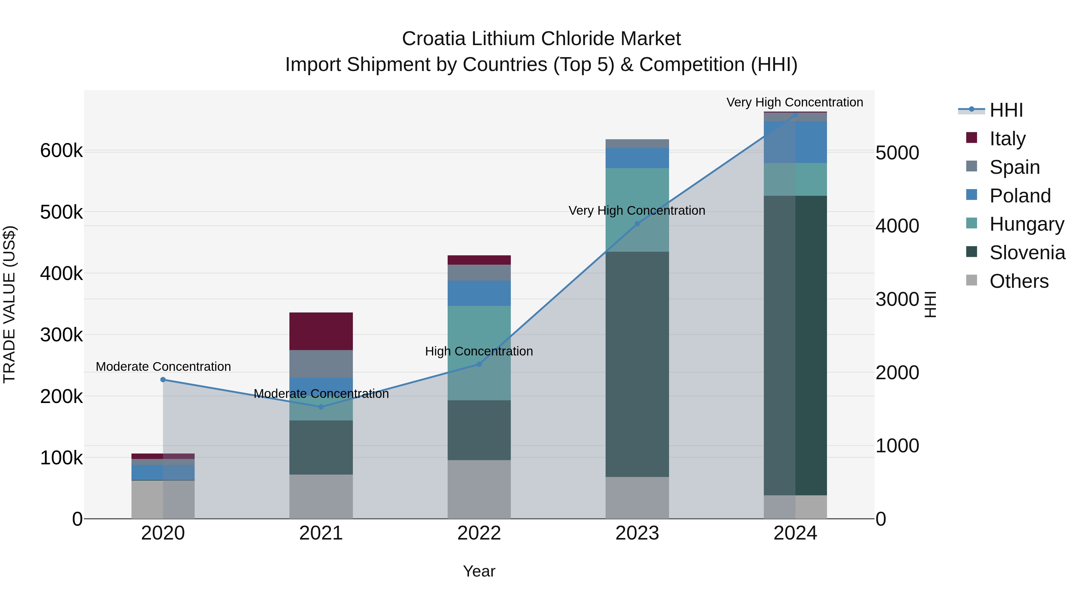 Croatia Lithium Chloride Market Top 5 Importing Countries and Market Competition (HHI) Analysis