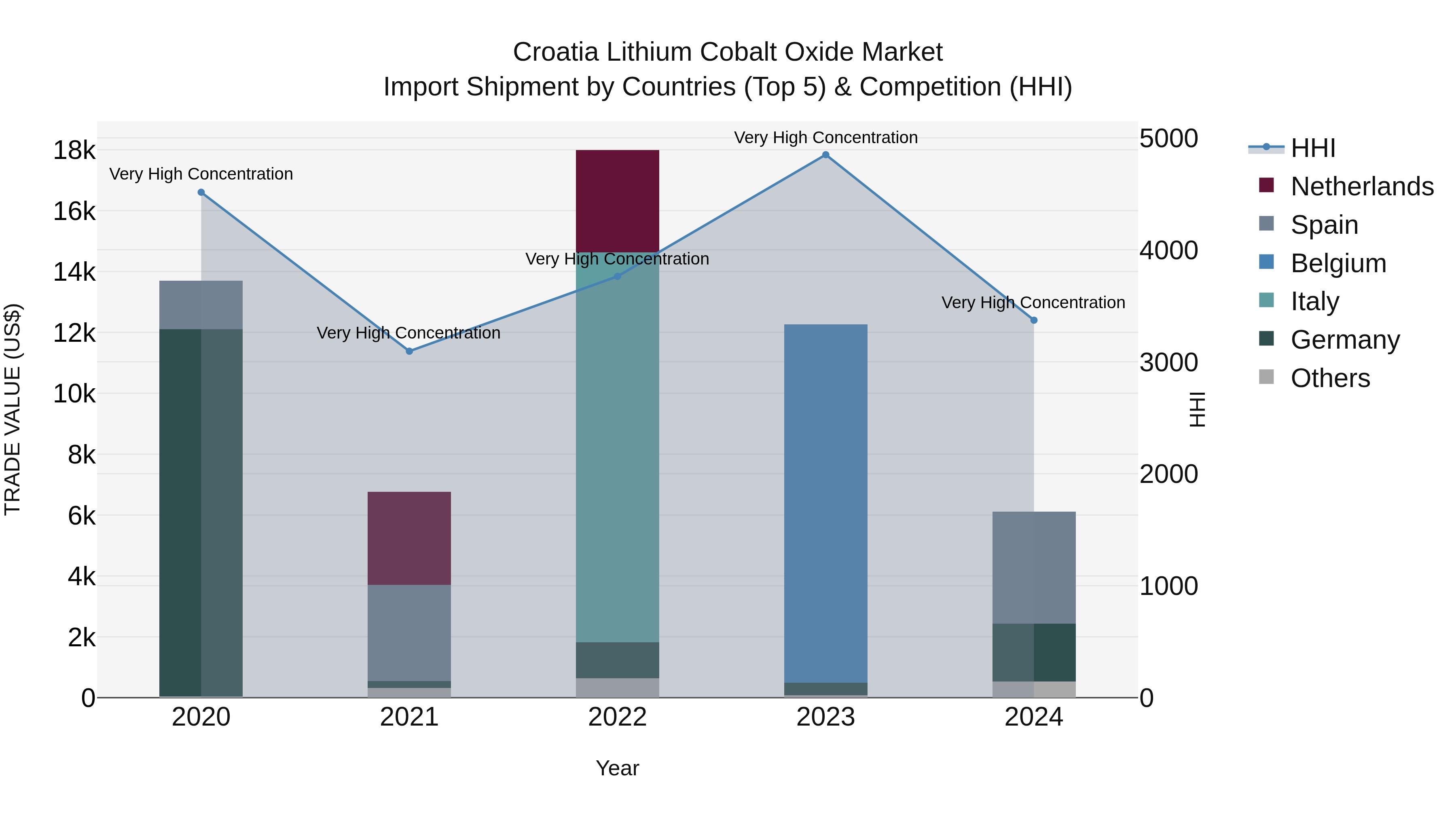 Croatia Lithium Cobalt Oxide Market Top 5 Importing Countries and Market Competition (HHI) Analysis