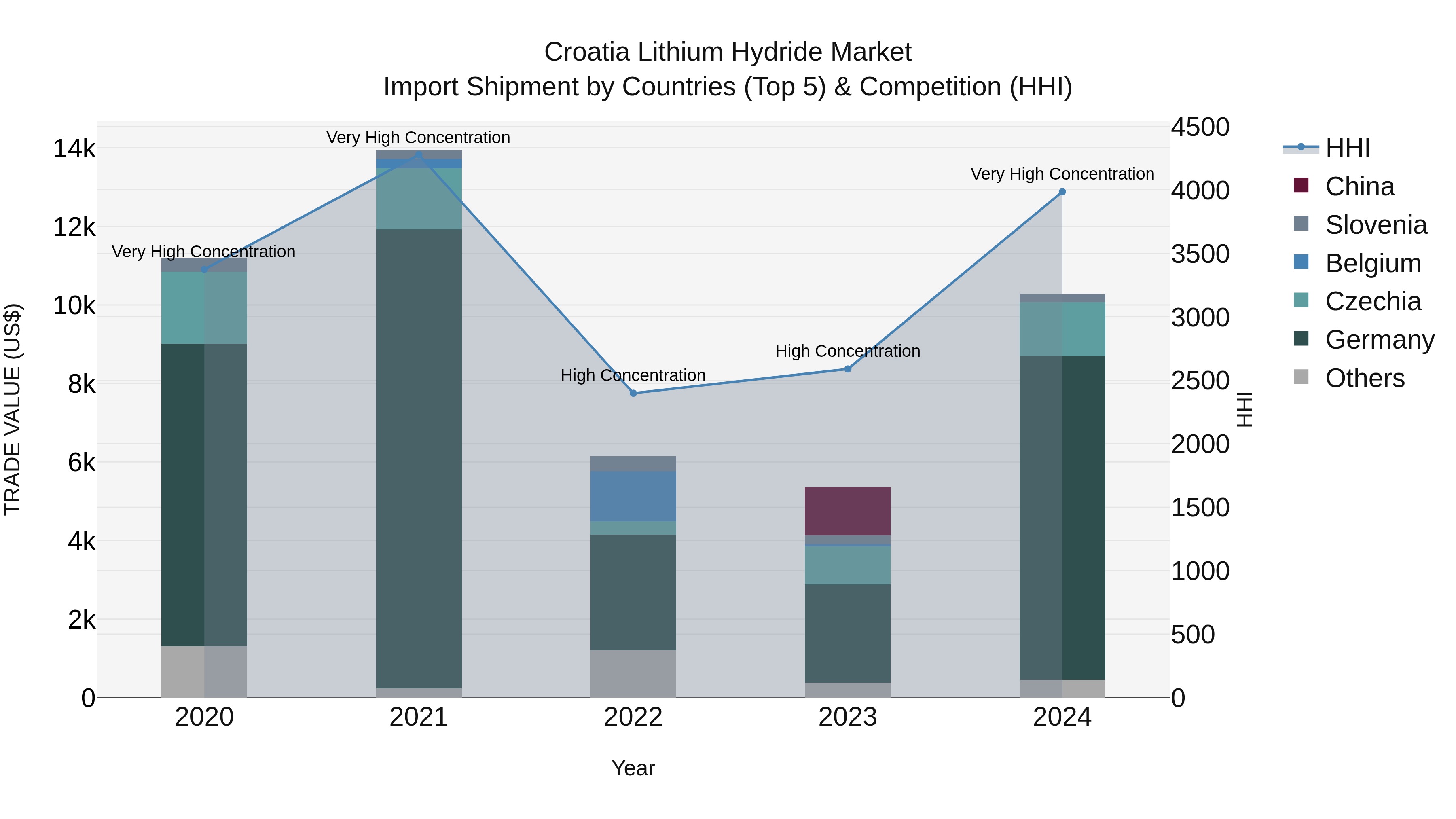 Croatia Lithium Hydride Market Top 5 Importing Countries and Market Competition (HHI) Analysis