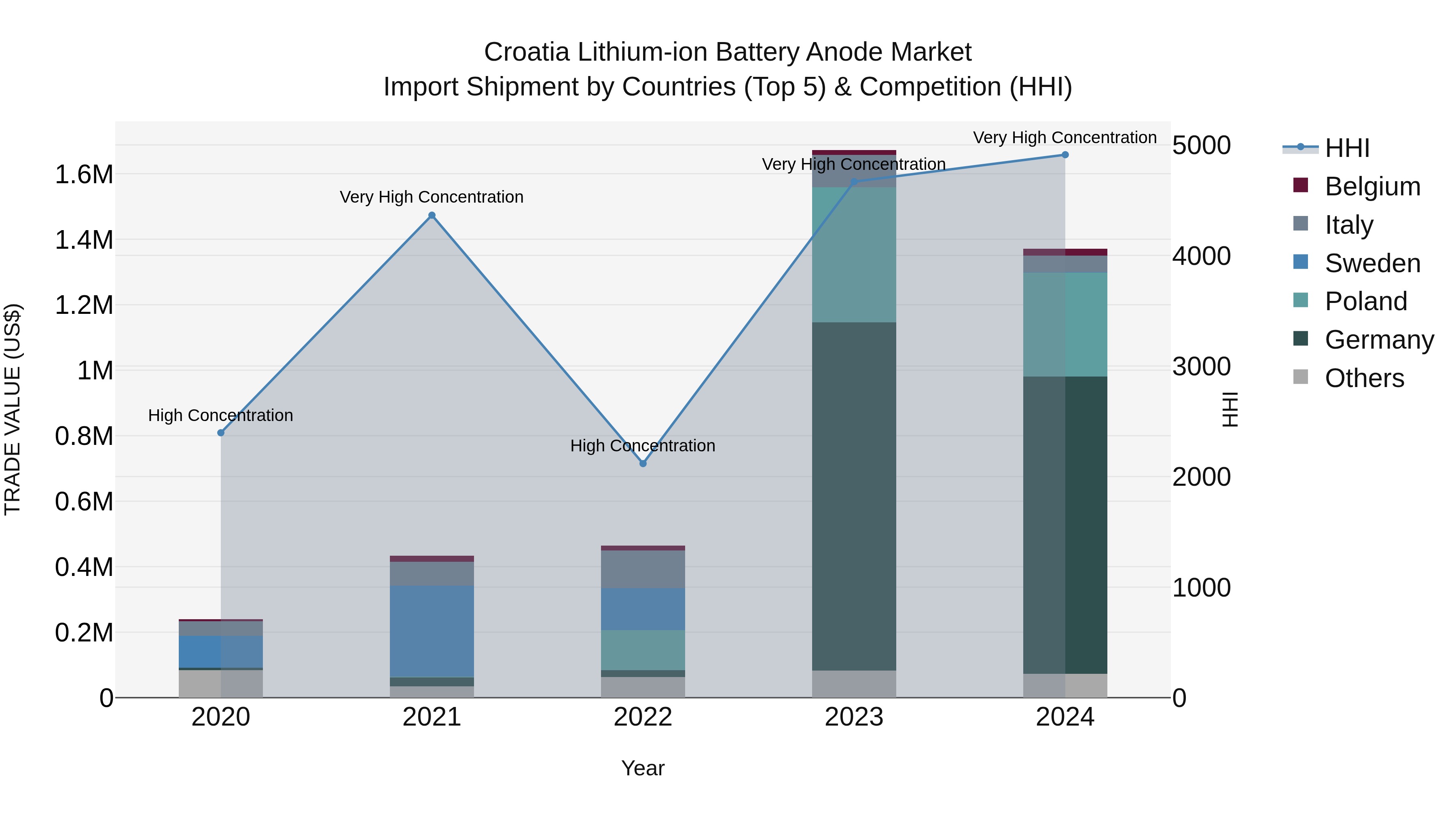 Croatia Lithium-ion Battery Anode Market Top 5 Importing Countries and Market Competition (HHI) Analysis