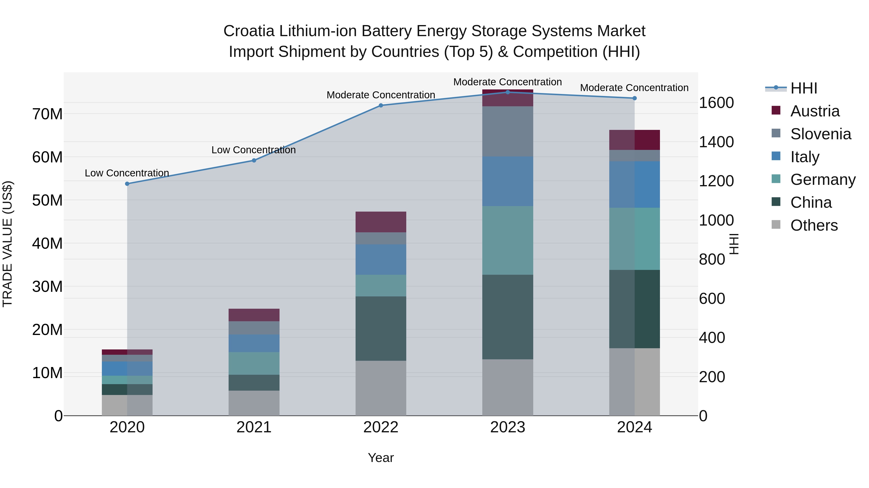 Croatia Lithium-ion Battery Energy Storage Systems Market Top 5 Importing Countries and Market Competition (HHI) Analysis