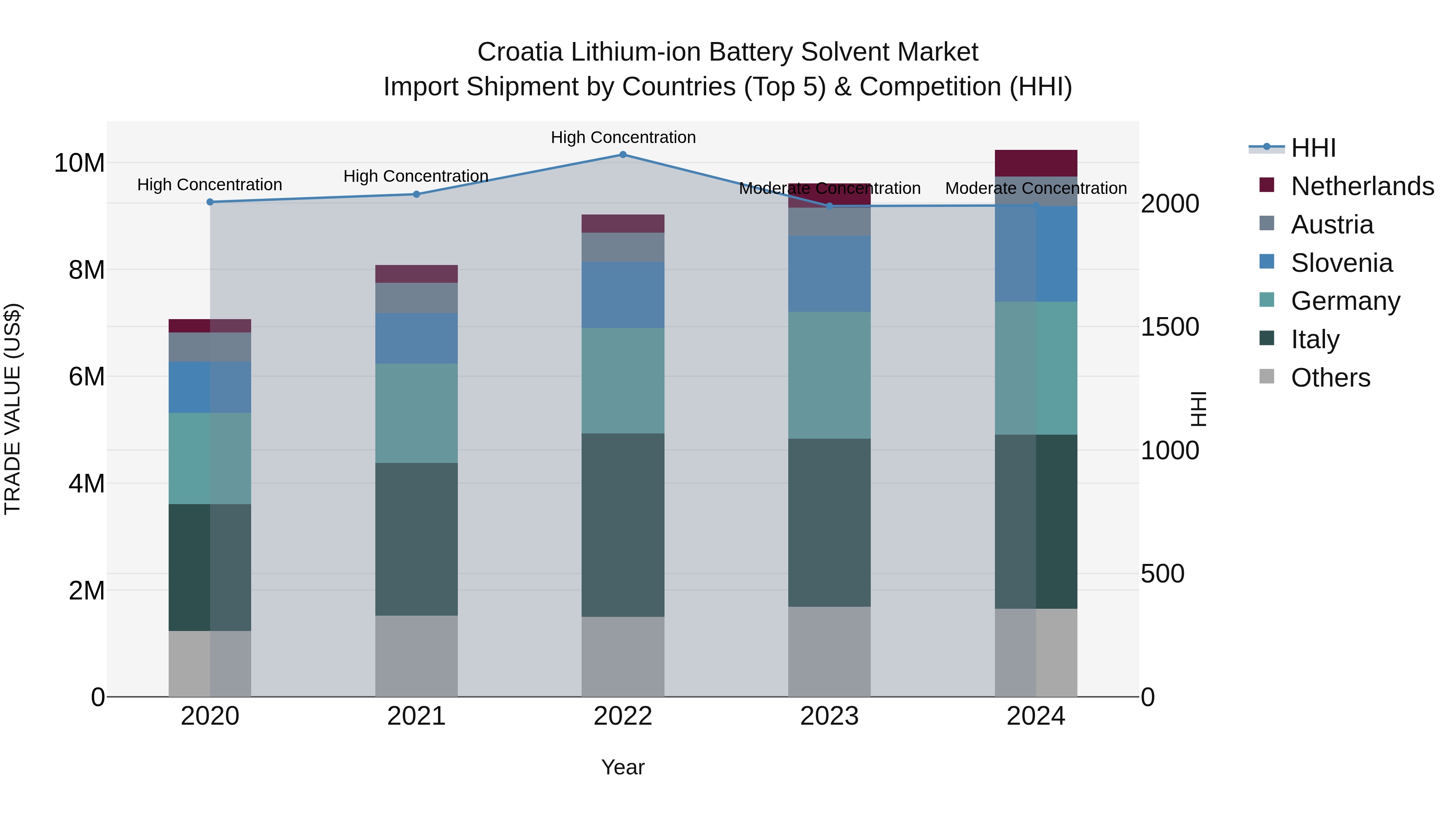 Croatia Lithium-ion Battery Solvent Market Top 5 Importing Countries and Market Competition (HHI) Analysis