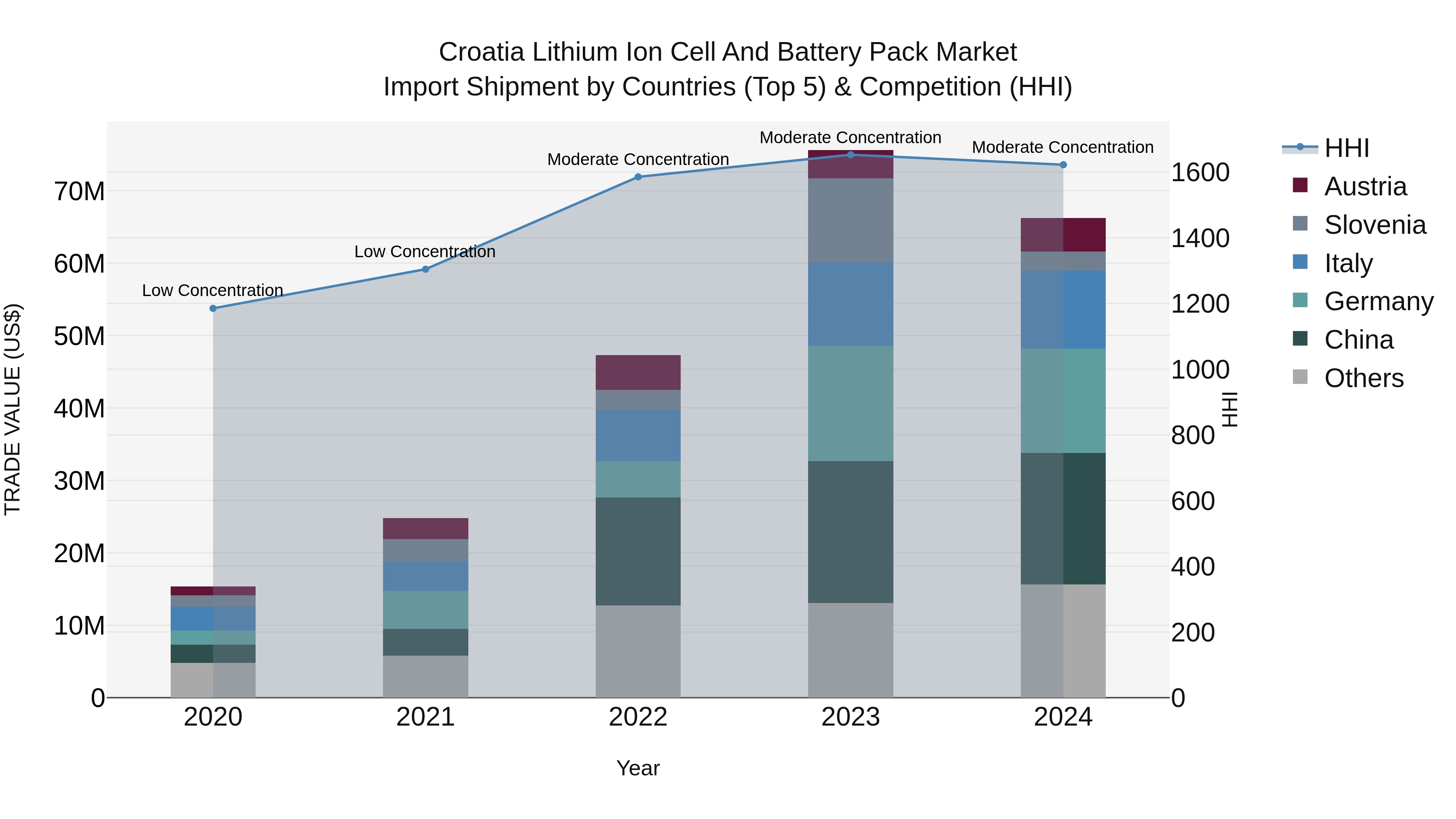 Croatia Lithium Ion Cell and Battery Pack Market Top 5 Importing Countries and Market Competition (HHI) Analysis