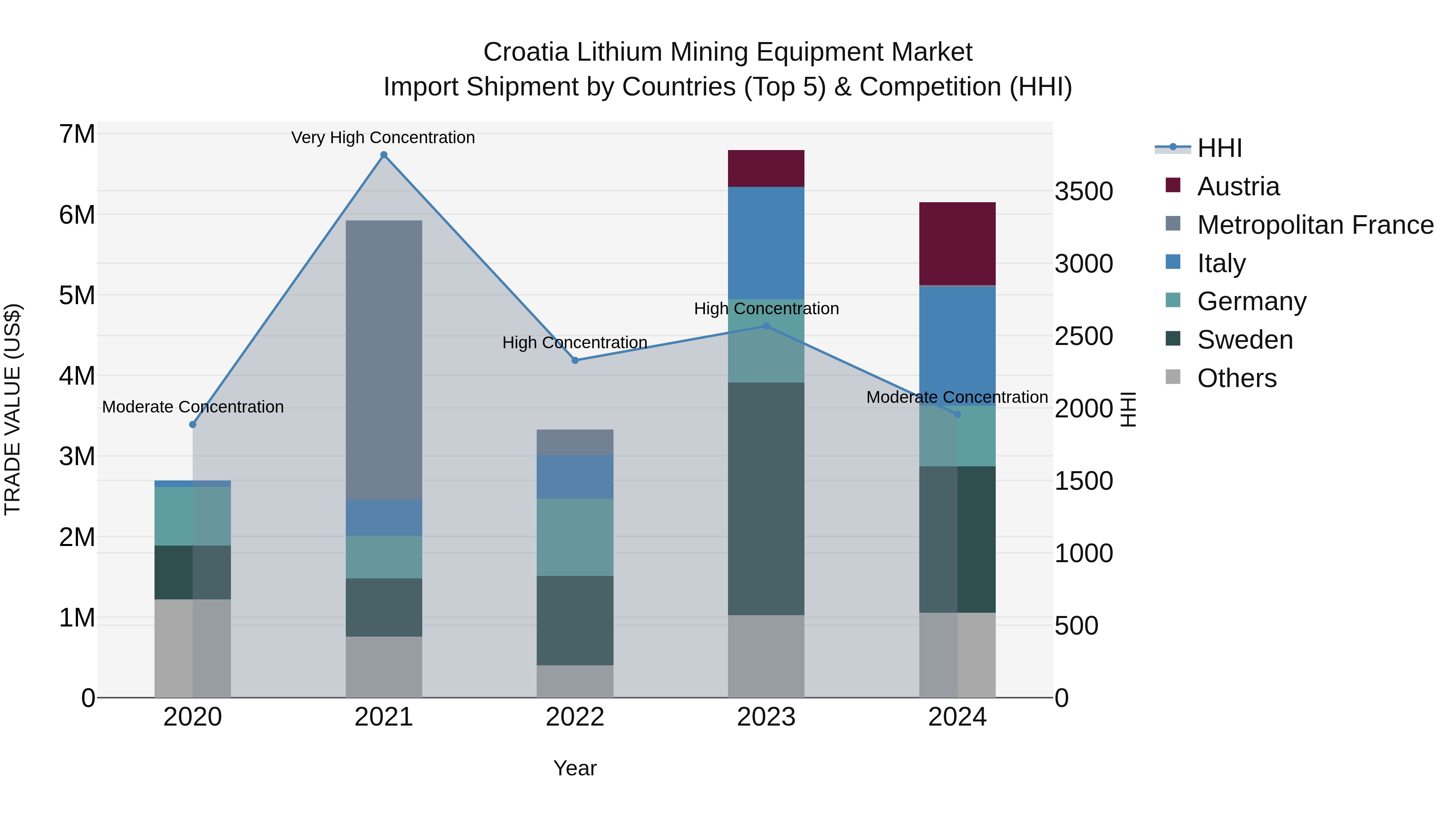 Croatia Lithium Mining Equipment Market Top 5 Importing Countries and Market Competition (HHI) Analysis