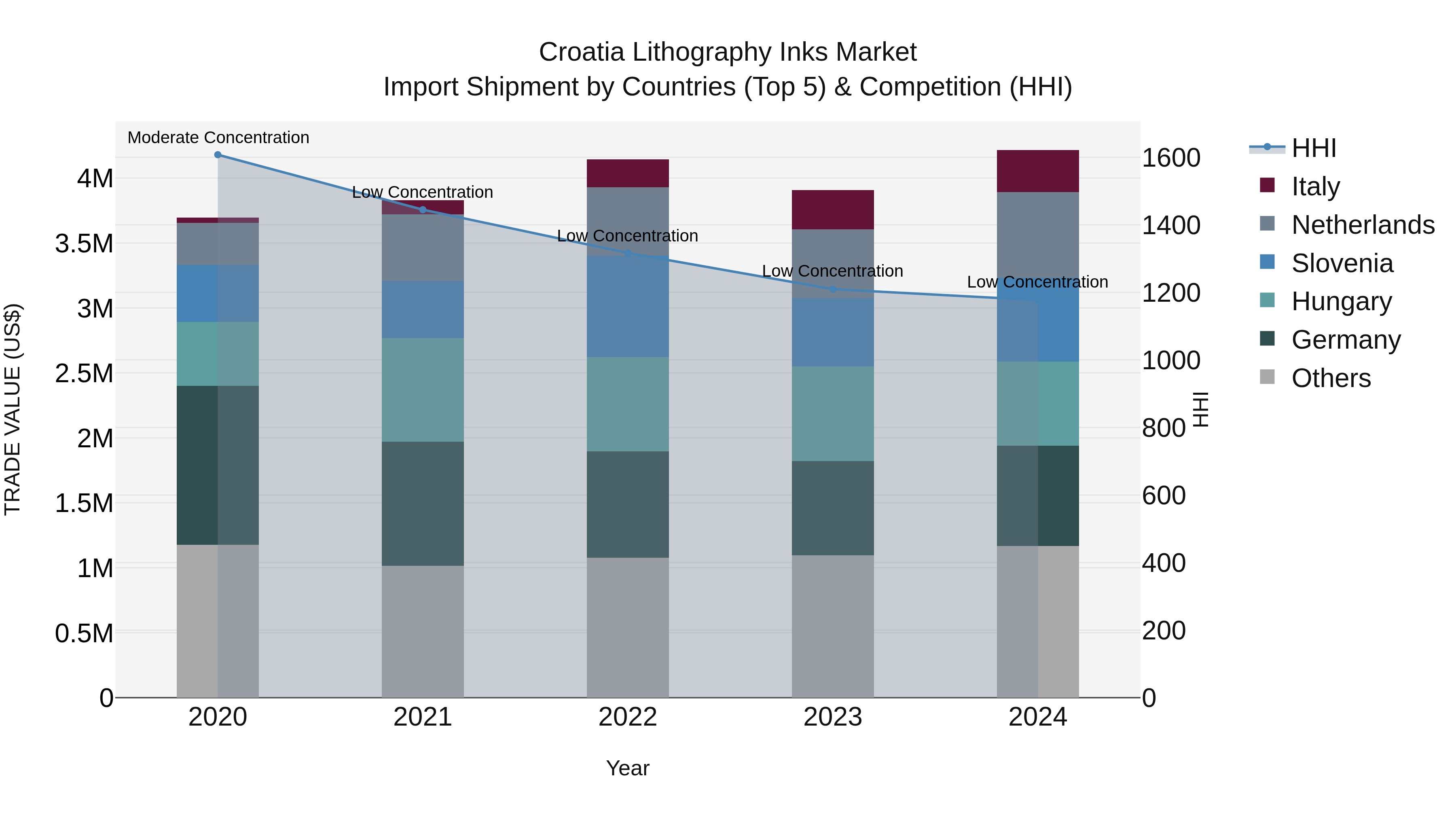 Croatia Lithography Inks Market Top 5 Importing Countries and Market Competition (HHI) Analysis