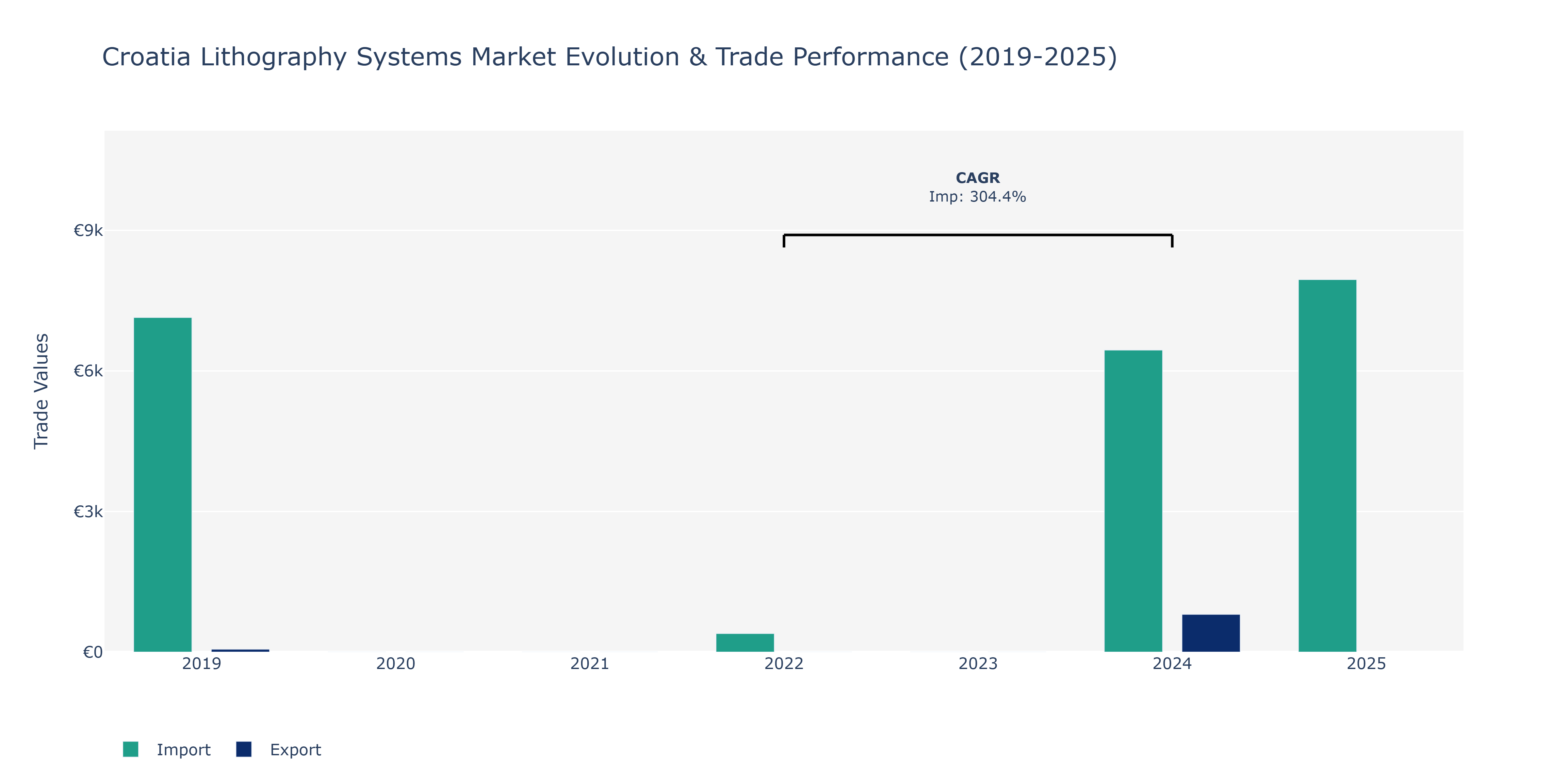 Croatia Lithography Systems Market: Production & Trade Performance (2019-2025)