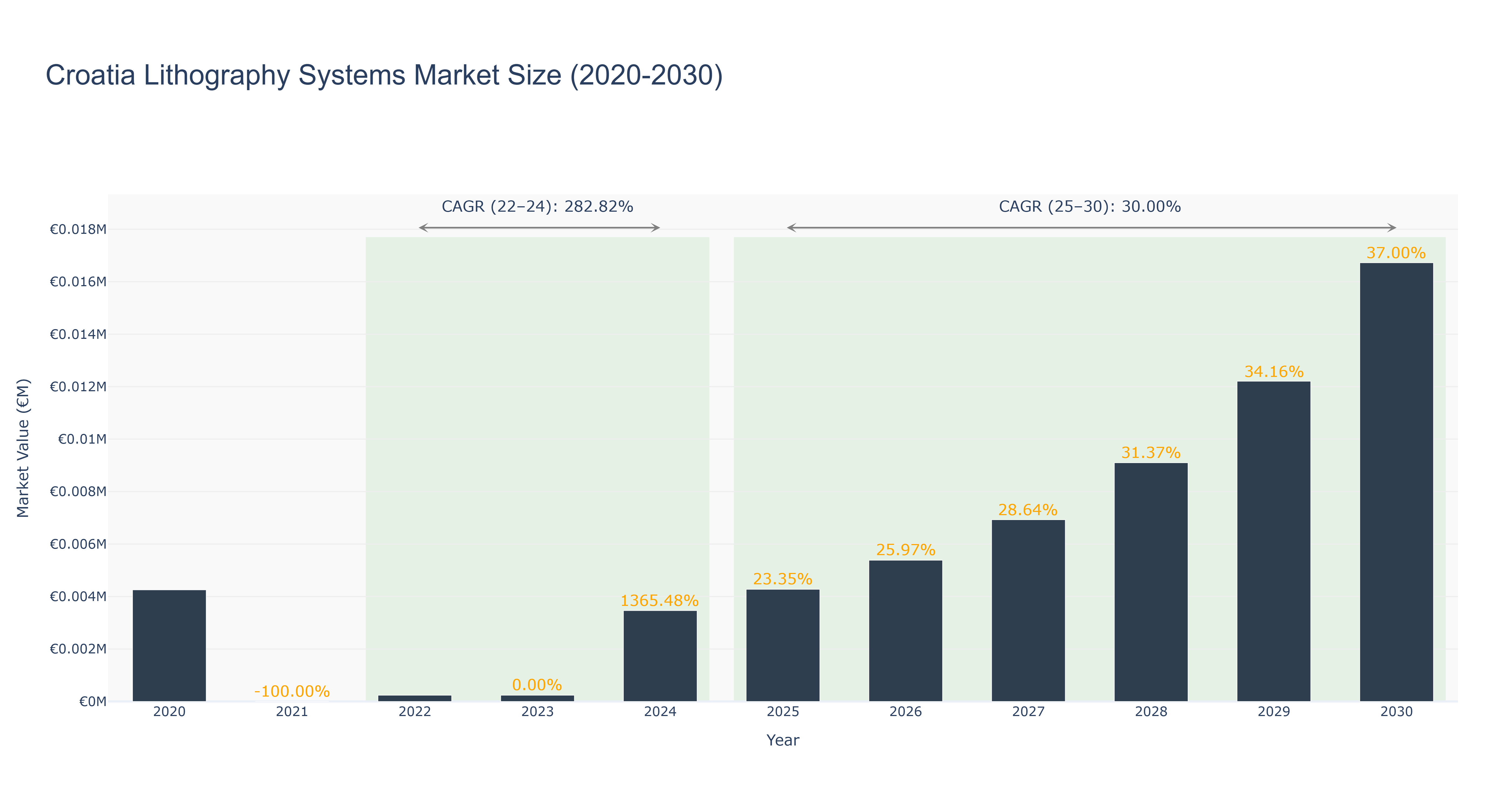 Croatia Lithography Systems Market Size (2020-2030)