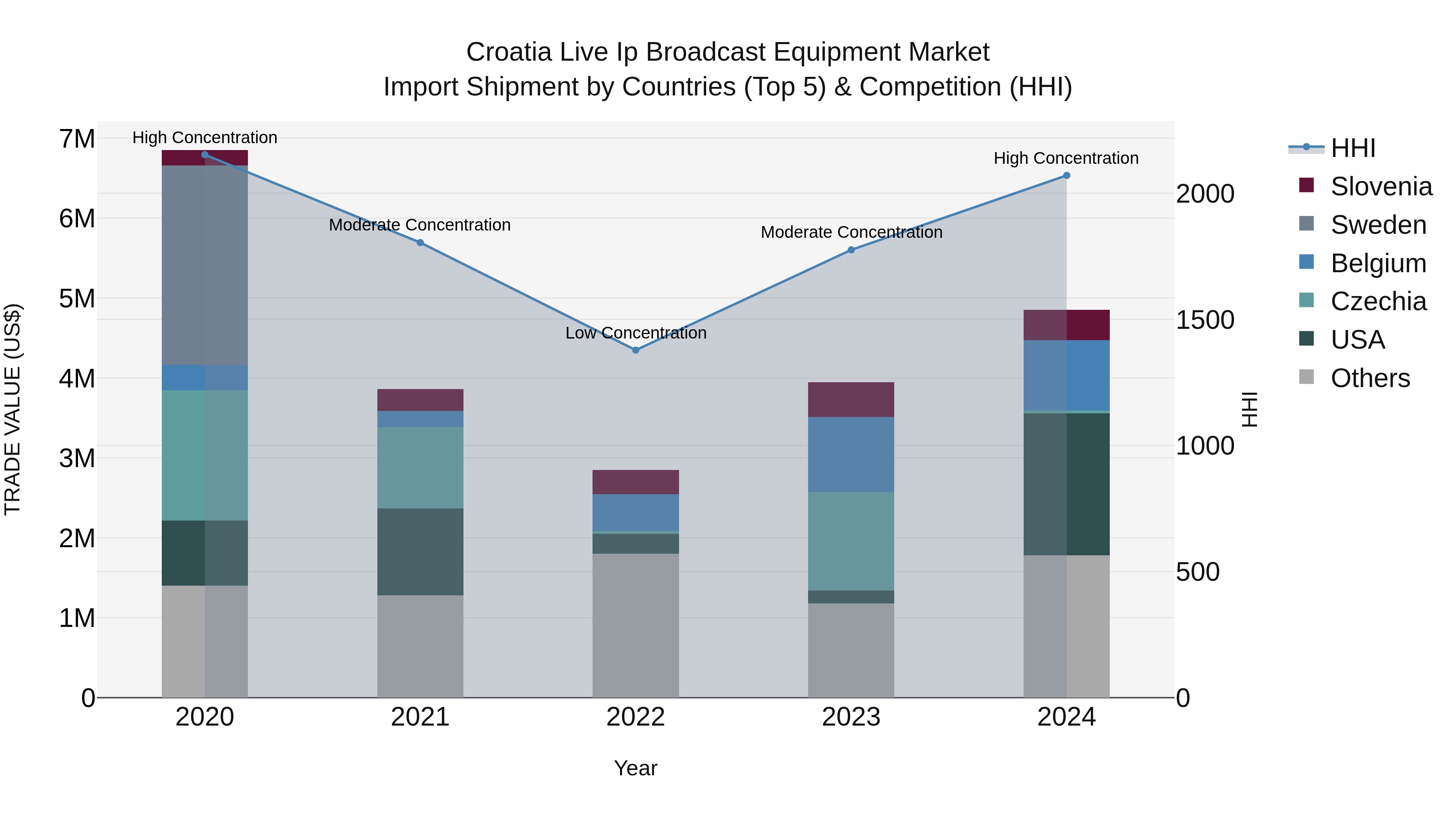 Croatia Live Ip Broadcast Equipment Market Top 5 Importing Countries and Market Competition (HHI) Analysis