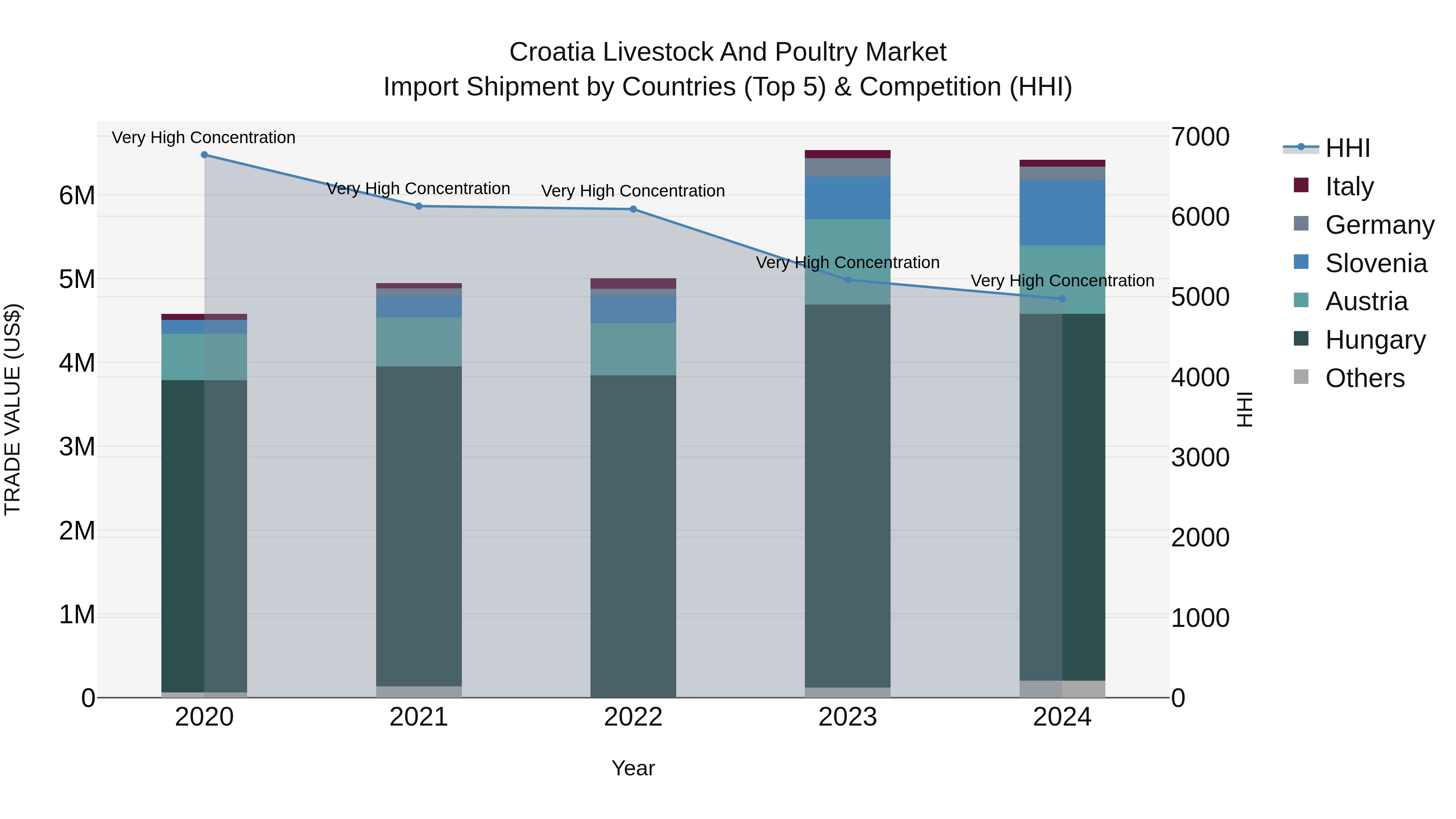 Croatia Livestock and Poultry Market Top 5 Importing Countries and Market Competition (HHI) Analysis