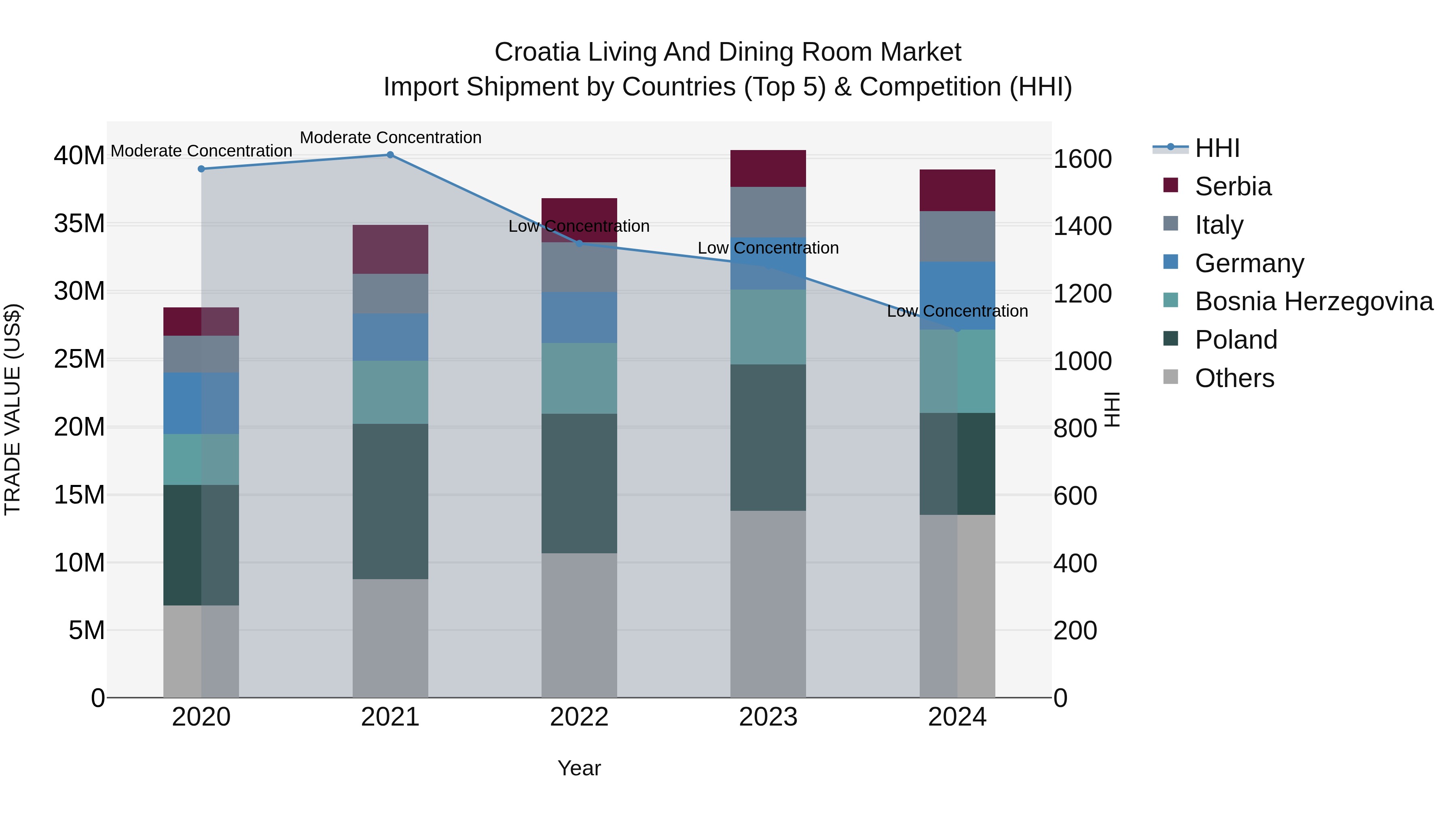 Croatia Living and Dining Room Market Top 5 Importing Countries and Market Competition (HHI) Analysis