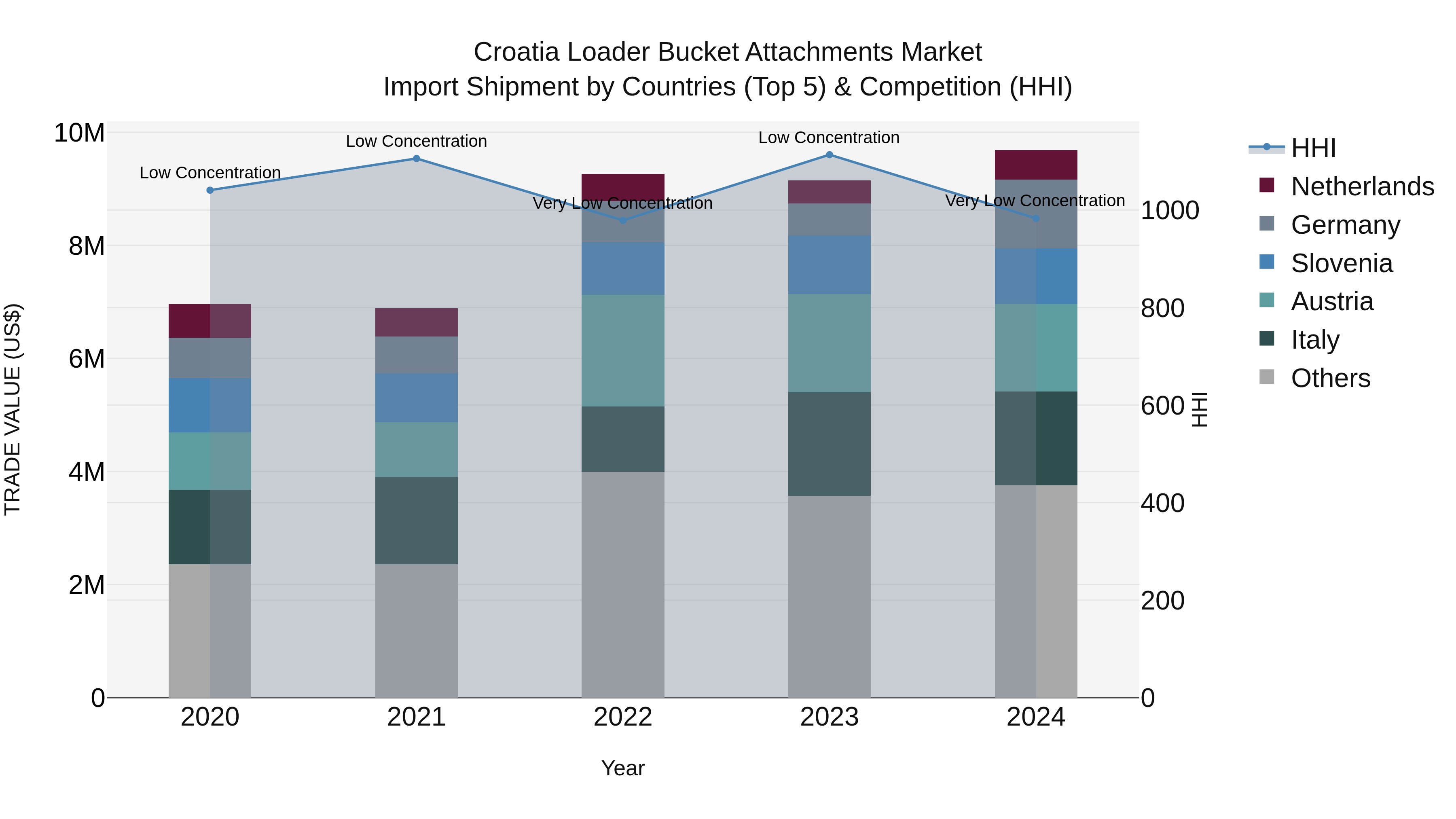 Croatia Loader Bucket Attachments Market Top 5 Importing Countries and Market Competition (HHI) Analysis